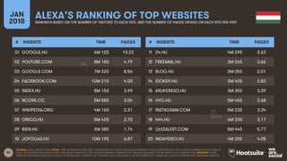 59
JAN
2018
ALEXA’S RANKING OF TOP WEBSITESRANKINGS BASED ON THE NUMBER OF VISITORS TO EACH SITE, AND THE NUMBER OF PAGES ...