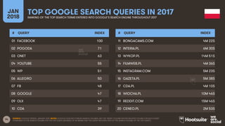 94
JAN
2018
TOP GOOGLE SEARCH QUERIES IN 2017RANKING OF THE TOP SEARCH TERMS ENTERED INTO GOOGLE’S SEARCH ENGINE THROUGHOU...