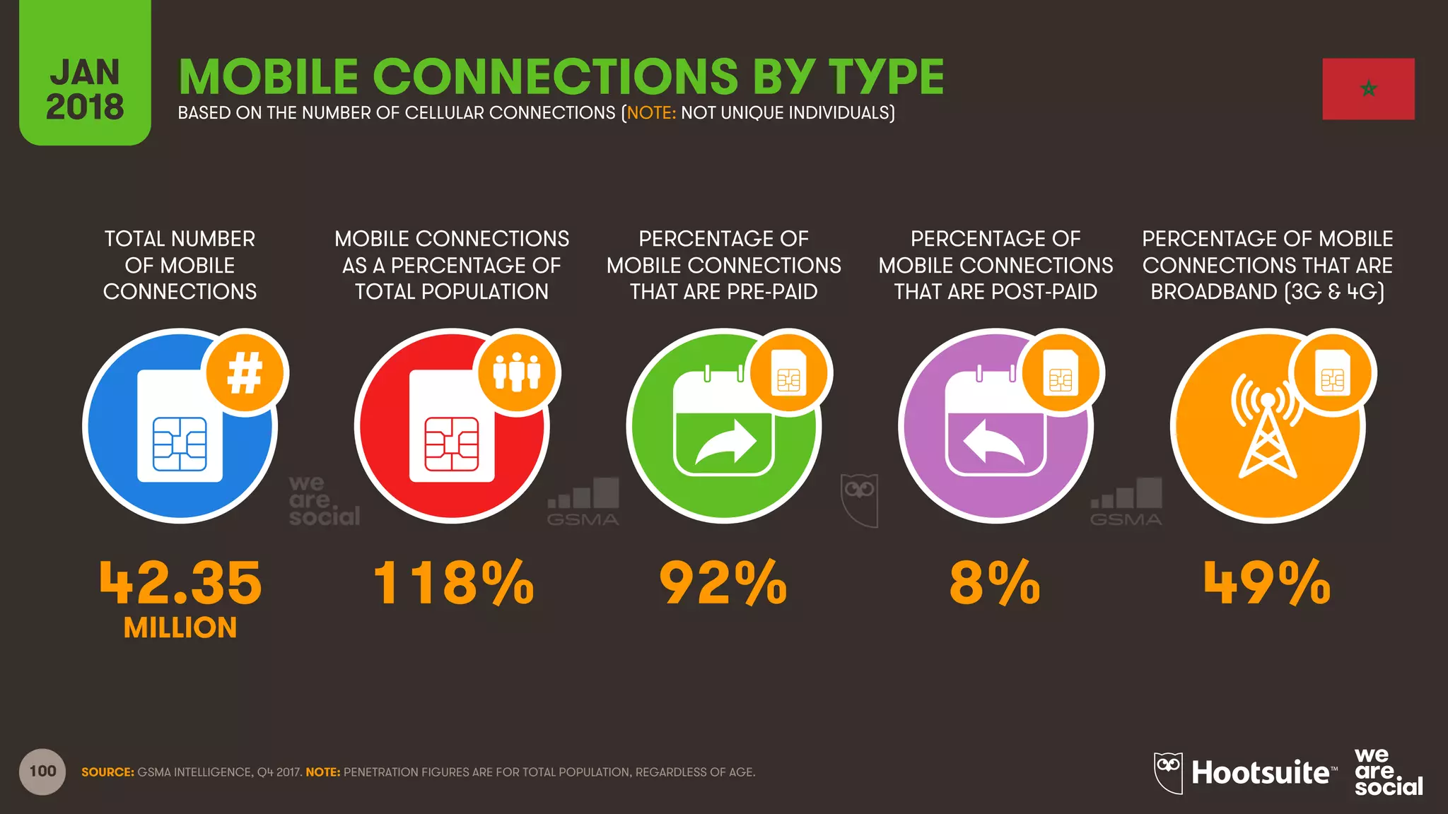 100
TOTAL NUMBER
OF MOBILE
CONNECTIONS
MOBILE CONNECTIONS
AS A PERCENTAGE OF
TOTAL POPULATION
PERCENTAGE OF
MOBILE CONNECTIONS
THAT ARE PRE-PAID
PERCENTAGE OF
MOBILE CONNECTIONS
THAT ARE POST-PAID
PERCENTAGE OF MOBILE
CONNECTIONS THAT ARE
BROADBAND (3G & 4G)
JAN
2018
MOBILE CONNECTIONS BY TYPEBASED ON THE NUMBER OF CELLULAR CONNECTIONS (NOTE: NOT UNIQUE INDIVIDUALS)
SOURCE: GSMA INTELLIGENCE, Q4 2017. NOTE: PENETRATION FIGURES ARE FOR TOTAL POPULATION, REGARDLESS OF AGE.
42.35 118% 92% 8% 49%
MILLION
 