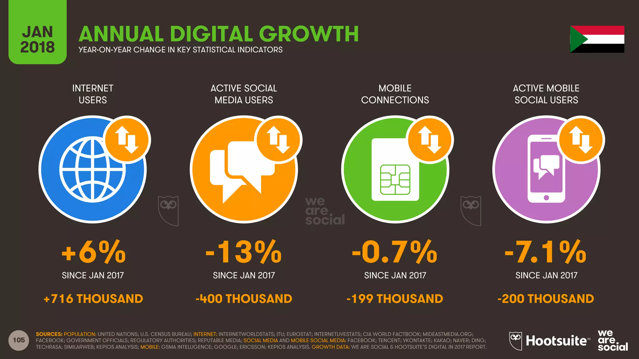 105
INTERNET
USERS
ACTIVE SOCIAL
MEDIA USERS
MOBILE
CONNECTIONS
ACTIVE MOBILE
SOCIAL USERS
SINCE JAN 2017 SINCE JAN 2017 SINCE JAN 2017 SINCE JAN 2017
JAN
2018 YEAR-ON-YEAR CHANGE IN KEY STATISTICAL INDICATORS
ANNUAL DIGITAL GROWTH
SOURCES: POPULATION: UNITED NATIONS; U.S. CENSUS BUREAU; INTERNET: INTERNETWORLDSTATS; ITU; EUROSTAT; INTERNETLIVESTATS; CIA WORLD FACTBOOK; MIDEASTMEDIA.ORG;
FACEBOOK; GOVERNMENT OFFICIALS; REGULATORY AUTHORITIES; REPUTABLE MEDIA; SOCIAL MEDIA AND MOBILE SOCIAL MEDIA: FACEBOOK; TENCENT; VKONTAKTE; KAKAO; NAVER; DING;
TECHRASA; SIMILARWEB; KEPIOS ANALYSIS; MOBILE: GSMA INTELLIGENCE; GOOGLE; ERICSSON; KEPIOS ANALYSIS. GROWTH DATA: WE ARE SOCIAL & HOOTSUITE’S DIGITAL IN 2017 REPORT.
+6% -13% -0.7% -7.1%
+716 THOUSAND -400 THOUSAND -199 THOUSAND -200 THOUSAND
 