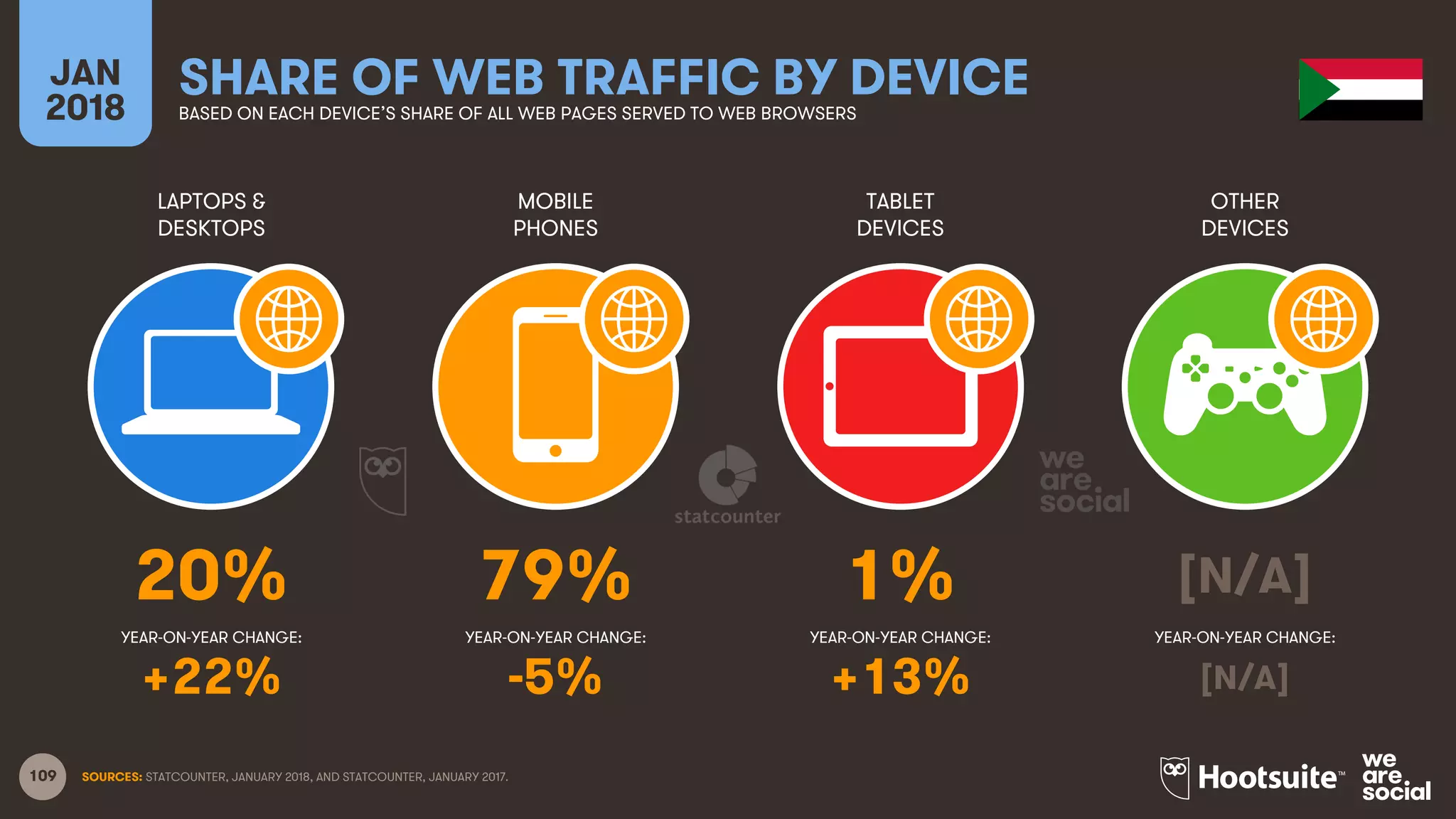 109
LAPTOPS &
DESKTOPS
MOBILE
PHONES
TABLET
DEVICES
OTHER
DEVICES
YEAR-ON-YEAR CHANGE:
JAN
2018
SHARE OF WEB TRAFFIC BY DEVICEBASED ON EACH DEVICE’S SHARE OF ALL WEB PAGES SERVED TO WEB BROWSERS
YEAR-ON-YEAR CHANGE: YEAR-ON-YEAR CHANGE: YEAR-ON-YEAR CHANGE:
SOURCES: STATCOUNTER, JANUARY 2018, AND STATCOUNTER, JANUARY 2017.
20% 79% 1% [N/A]
+22% -5% +13% [N/A]
 