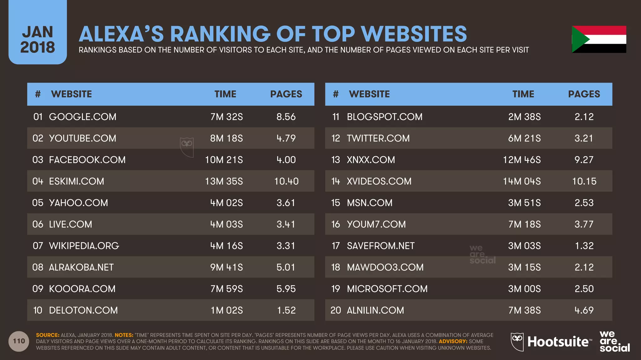 110
JAN
2018
ALEXA’S RANKING OF TOP WEBSITESRANKINGS BASED ON THE NUMBER OF VISITORS TO EACH SITE, AND THE NUMBER OF PAGES VIEWED ON EACH SITE PER VISIT
# WEBSITE TIME PAGES
01
02
03
04
05
06
07
08
09
10
# WEBSITE TIME PAGES
11
12
13
14
15
16
17
18
19
20
SOURCE: ALEXA, JANUARY 2018. NOTES: ‘TIME’ REPRESENTS TIME SPENT ON SITE PER DAY. ‘PAGES’ REPRESENTS NUMBER OF PAGE VIEWS PER DAY. ALEXA USES A COMBINATION OF AVERAGE
DAILY VISITORS AND PAGE VIEWS OVER A ONE-MONTH PERIOD TO CALCULATE ITS RANKING. RANKINGS ON THIS SLIDE ARE BASED ON THE MONTH TO 16 JANUARY 2018. ADVISORY: SOME
WEBSITES REFERENCED ON THIS SLIDE MAY CONTAIN ADULT CONTENT, OR CONTENT THAT IS UNSUITABLE FOR THE WORKPLACE. PLEASE USE CAUTION WHEN VISITING UNKNOWN WEBSITES.
GOOGLE.COM 7M 32S 8.56
YOUTUBE.COM 8M 18S 4.79
FACEBOOK.COM 10M 21S 4.00
ESKIMI.COM 13M 35S 10.40
YAHOO.COM 4M 02S 3.61
LIVE.COM 4M 03S 3.41
WIKIPEDIA.ORG 4M 16S 3.31
ALRAKOBA.NET 9M 41S 5.01
KOOORA.COM 7M 59S 5.95
DELOTON.COM 1M 02S 1.52
BLOGSPOT.COM 2M 38S 2.12
TWITTER.COM 6M 21S 3.21
XNXX.COM 12M 46S 9.27
XVIDEOS.COM 14M 04S 10.15
MSN.COM 3M 51S 2.53
YOUM7.COM 7M 18S 3.77
SAVEFROM.NET 3M 03S 1.32
MAWDOO3.COM 3M 15S 2.12
MICROSOFT.COM 3M 00S 2.50
ALNILIN.COM 7M 38S 4.69
 