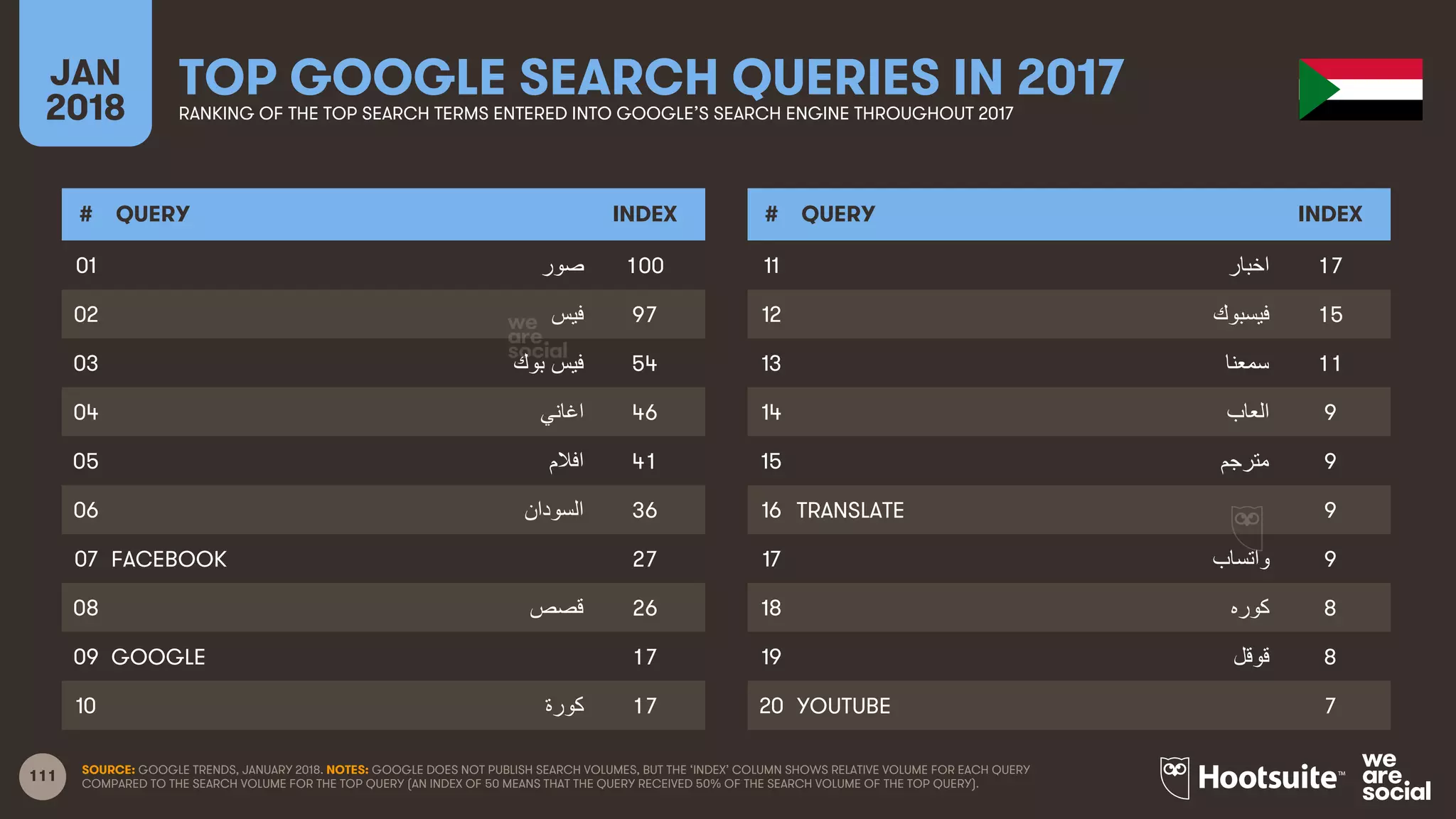 111
JAN
2018
TOP GOOGLE SEARCH QUERIES IN 2017RANKING OF THE TOP SEARCH TERMS ENTERED INTO GOOGLE’S SEARCH ENGINE THROUGHOUT 2017
# QUERY INDEX
01
02
03
04
05
06
07
08
09
10
# QUERY INDEX
11
12
13
14
15
16
17
18
19
20
SOURCE: GOOGLE TRENDS, JANUARY 2018. NOTES: GOOGLE DOES NOT PUBLISH SEARCH VOLUMES, BUT THE ‘INDEX’ COLUMN SHOWS RELATIVE VOLUME FOR EACH QUERY
COMPARED TO THE SEARCH VOLUME FOR THE TOP QUERY (AN INDEX OF 50 MEANS THAT THE QUERY RECEIVED 50% OF THE SEARCH VOLUME OF THE TOP QUERY).
‫ﺻﻭوﺭر‬ 100
‫ﻓﻳﯾﺱس‬ 97
‫ﻓﻳﯾﺱس  ﺑﻭوﻙك‬ 54
‫ﺍاﻏﺎﻧﻲ‬ 46
‫ﺍاﻓﻼﻡم‬ 41
‫ﺍاﻟﺳﻭوﺩدﺍاﻥن‬ 36
FACEBOOK 27
‫ﻗﺻﺹص‬ 26
GOOGLE 17
‫ﻛﻭوﺭرﺓة‬ 17
‫ﺍاﺧﺑﺎﺭر‬ 17
‫ﻓﻳﯾﺳﺑﻭوﻙك‬ 15
‫ﺳﻣﻌﻧﺎ‬ 11
‫ﺍاﻟﻌﺎﺏب‬ 9
‫ﻣﺗﺭرﺟﻡم‬ 9
TRANSLATE 9
‫ﻭوﺍاﺗﺳﺎﺏب‬ 9
‫ﻛﻭوﺭرﻩه‬ 8
‫ﻗﻭوﻗﻝل‬ 8
YOUTUBE 7
 