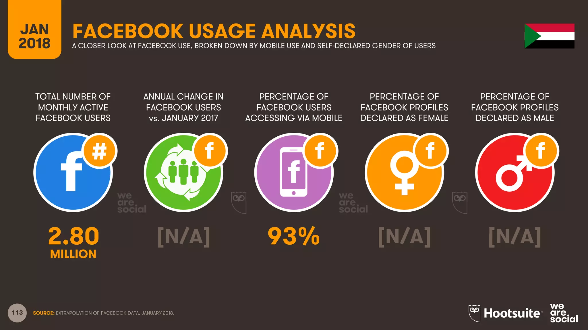 113
TOTAL NUMBER OF
MONTHLY ACTIVE
FACEBOOK USERS
ANNUAL CHANGE IN
FACEBOOK USERS
vs. JANUARY 2017
PERCENTAGE OF
FACEBOOK USERS
ACCESSING VIA MOBILE
JAN
2018
FACEBOOK USAGE ANALYSISA CLOSER LOOK AT FACEBOOK USE, BROKEN DOWN BY MOBILE USE AND SELF-DECLARED GENDER OF USERS
SOURCE: EXTRAPOLATION OF FACEBOOK DATA, JANUARY 2018.
PERCENTAGE OF
FACEBOOK PROFILES
DECLARED AS FEMALE
PERCENTAGE OF
FACEBOOK PROFILES
DECLARED AS MALE
2.80 [N/A] 93% [N/A] [N/A]
MILLION
 