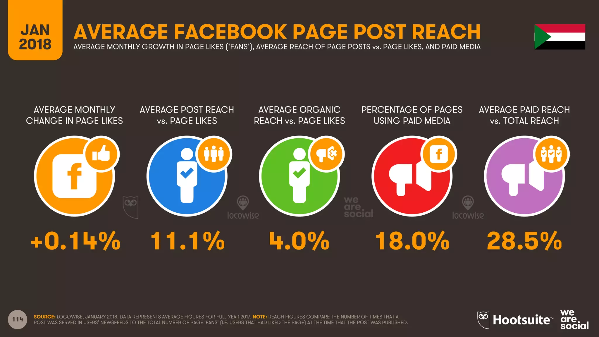 114
JAN
2018
AVERAGE FACEBOOK PAGE POST REACH
AVERAGE MONTHLY
CHANGE IN PAGE LIKES
AVERAGE POST REACH
vs. PAGE LIKES
AVERAGE ORGANIC
REACH vs. PAGE LIKES
PERCENTAGE OF PAGES
USING PAID MEDIA
AVERAGE MONTHLY GROWTH IN PAGE LIKES (‘FANS’), AVERAGE REACH OF PAGE POSTS vs. PAGE LIKES, AND PAID MEDIA
AVERAGE PAID REACH
vs. TOTAL REACH
SOURCE: LOCOWISE, JANUARY 2018. DATA REPRESENTS AVERAGE FIGURES FOR FULL-YEAR 2017. NOTE: REACH FIGURES COMPARE THE NUMBER OF TIMES THAT A
POST WAS SERVED IN USERS’ NEWSFEEDS TO THE TOTAL NUMBER OF PAGE ‘FANS’ (I.E. USERS THAT HAD LIKED THE PAGE) AT THE TIME THAT THE POST WAS PUBLISHED.
+0.14% 11.1% 4.0% 18.0% 28.5%
 