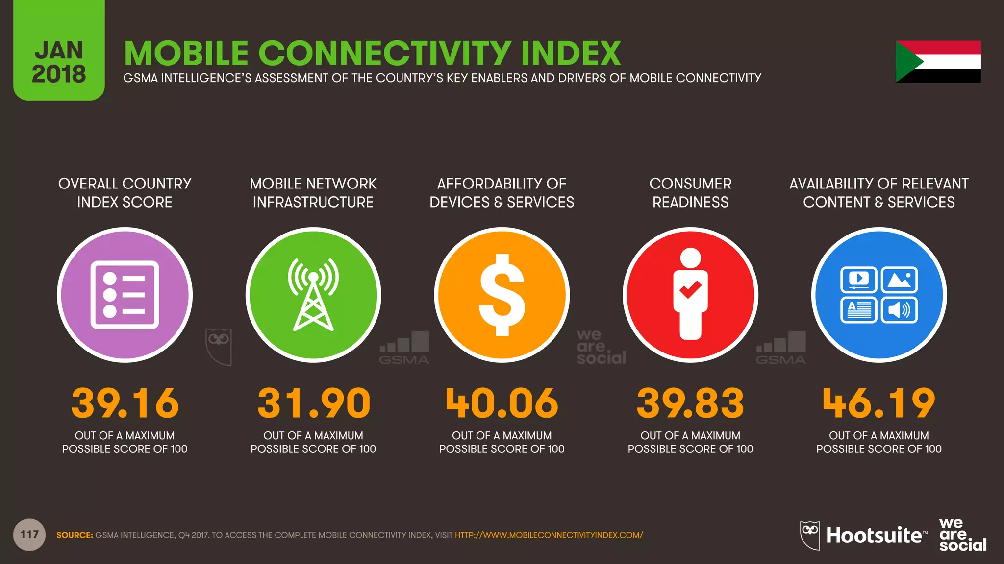 117
OVERALL COUNTRY
INDEX SCORE
MOBILE NETWORK
INFRASTRUCTURE
AFFORDABILITY OF
DEVICES & SERVICES
CONSUMER
READINESS
JAN
2018
MOBILE CONNECTIVITY INDEXGSMA INTELLIGENCE’S ASSESSMENT OF THE COUNTRY’S KEY ENABLERS AND DRIVERS OF MOBILE CONNECTIVITY
AVAILABILITY OF RELEVANT
CONTENT & SERVICES
OUT OF A MAXIMUM
POSSIBLE SCORE OF 100
OUT OF A MAXIMUM
POSSIBLE SCORE OF 100
OUT OF A MAXIMUM
POSSIBLE SCORE OF 100
OUT OF A MAXIMUM
POSSIBLE SCORE OF 100
OUT OF A MAXIMUM
POSSIBLE SCORE OF 100
SOURCE: GSMA INTELLIGENCE, Q4 2017. TO ACCESS THE COMPLETE MOBILE CONNECTIVITY INDEX, VISIT HTTP://WWW.MOBILECONNECTIVITYINDEX.COM/
39.16 31.90 40.06 39.83 46.19
 