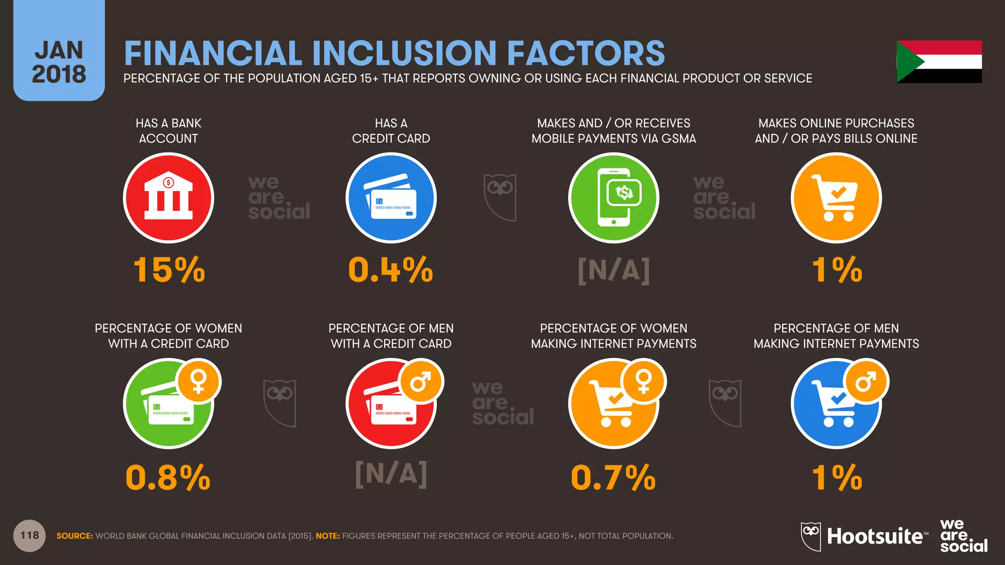 118
HAS A BANK
ACCOUNT
HAS A
CREDIT CARD
MAKES AND / OR RECEIVES
MOBILE PAYMENTS VIA GSMA
MAKES ONLINE PURCHASES
AND / OR PAYS BILLS ONLINE
JAN
2018
FINANCIAL INCLUSION FACTORSPERCENTAGE OF THE POPULATION AGED 15+ THAT REPORTS OWNING OR USING EACH FINANCIAL PRODUCT OR SERVICE
PERCENTAGE OF WOMEN
WITH A CREDIT CARD
PERCENTAGE OF MEN
WITH A CREDIT CARD
PERCENTAGE OF WOMEN
MAKING INTERNET PAYMENTS
PERCENTAGE OF MEN
MAKING INTERNET PAYMENTS
SOURCE: WORLD BANK GLOBAL FINANCIAL INCLUSION DATA (2015). NOTE: FIGURES REPRESENT THE PERCENTAGE OF PEOPLE AGED 15+, NOT TOTAL POPULATION.
15% 0.4% [N/A] 1%
0.8% [N/A] 0.7% 1%
 