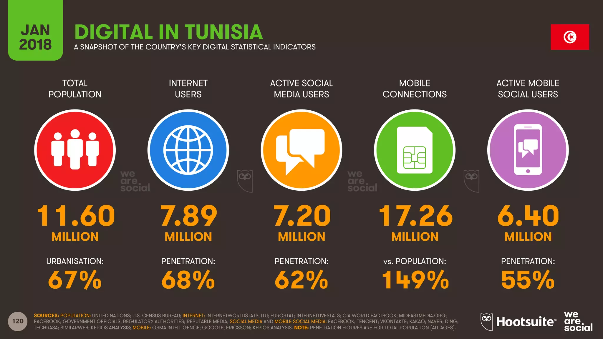 120
TOTAL
POPULATION
INTERNET
USERS
ACTIVE SOCIAL
MEDIA USERS
ACTIVE MOBILE
SOCIAL USERS
URBANISATION: PENETRATION: PENETRATION: PENETRATION:
JAN
2018
MOBILE
CONNECTIONS
vs. POPULATION:
A SNAPSHOT OF THE COUNTRY’S KEY DIGITAL STATISTICAL INDICATORS
SOURCES: POPULATION: UNITED NATIONS; U.S. CENSUS BUREAU; INTERNET: INTERNETWORLDSTATS; ITU; EUROSTAT; INTERNETLIVESTATS; CIA WORLD FACTBOOK; MIDEASTMEDIA.ORG;
FACEBOOK; GOVERNMENT OFFICIALS; REGULATORY AUTHORITIES; REPUTABLE MEDIA; SOCIAL MEDIA AND MOBILE SOCIAL MEDIA: FACEBOOK; TENCENT; VKONTAKTE; KAKAO; NAVER; DING;
TECHRASA; SIMILARWEB; KEPIOS ANALYSIS; MOBILE: GSMA INTELLIGENCE; GOOGLE; ERICSSON; KEPIOS ANALYSIS. NOTE: PENETRATION FIGURES ARE FOR TOTAL POPULATION (ALL AGES).
DIGITAL IN TUNISIA
11.60 7.89 7.20 17.26 6.40
MILLION MILLION MILLION MILLION MILLION
67% 68% 62% 149% 55%
 