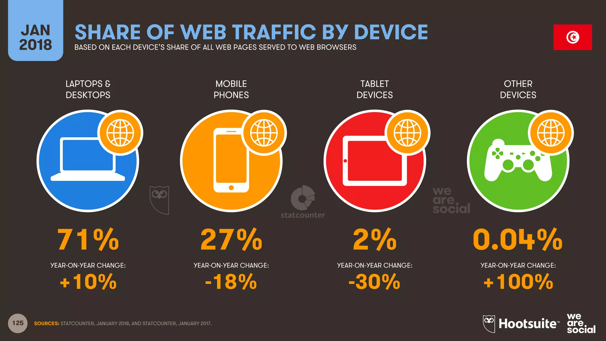 125
LAPTOPS &
DESKTOPS
MOBILE
PHONES
TABLET
DEVICES
OTHER
DEVICES
YEAR-ON-YEAR CHANGE:
JAN
2018
SHARE OF WEB TRAFFIC BY DEVICEBASED ON EACH DEVICE’S SHARE OF ALL WEB PAGES SERVED TO WEB BROWSERS
YEAR-ON-YEAR CHANGE: YEAR-ON-YEAR CHANGE: YEAR-ON-YEAR CHANGE:
SOURCES: STATCOUNTER, JANUARY 2018, AND STATCOUNTER, JANUARY 2017.
71% 27% 2% 0.04%
+10% -18% -30% +100%
 