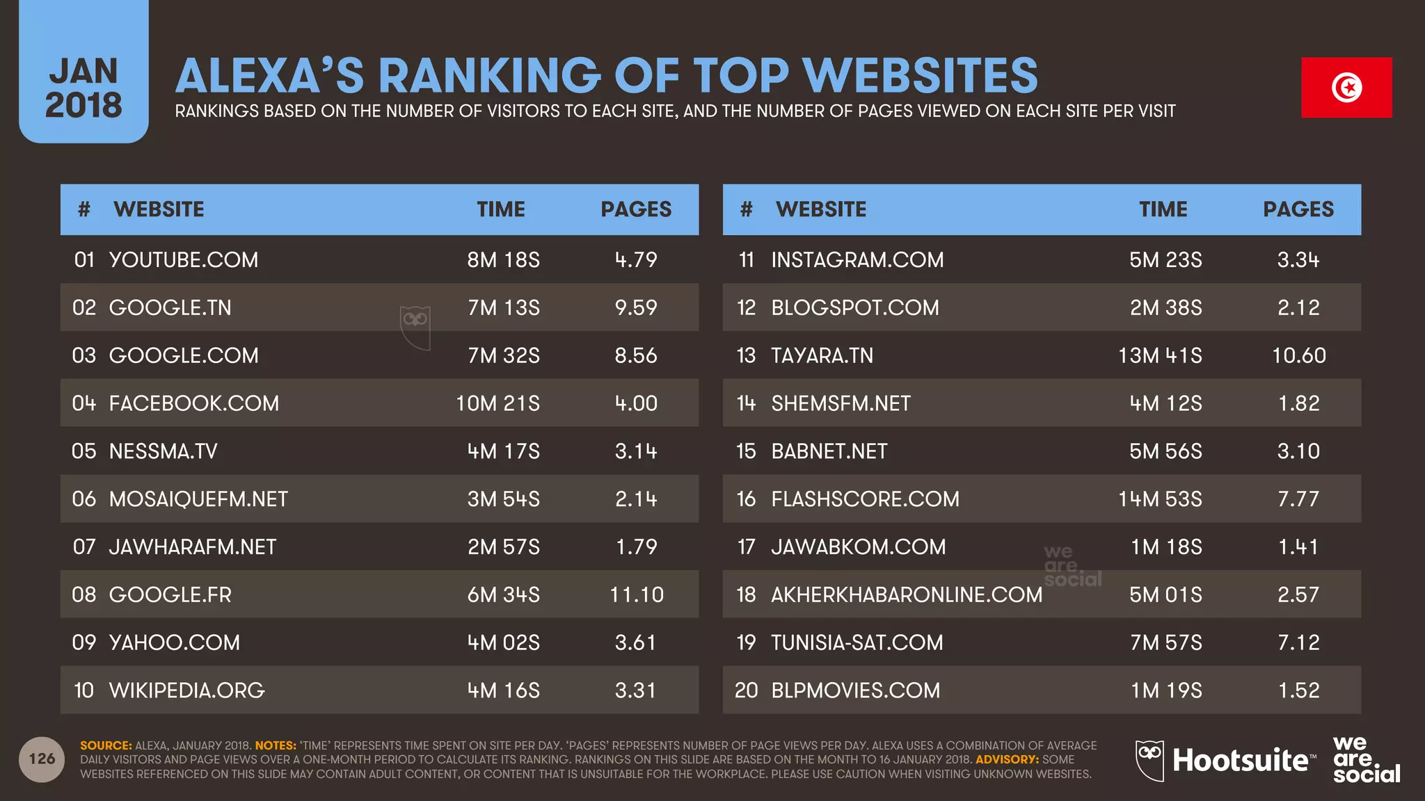 126
JAN
2018
ALEXA’S RANKING OF TOP WEBSITESRANKINGS BASED ON THE NUMBER OF VISITORS TO EACH SITE, AND THE NUMBER OF PAGES VIEWED ON EACH SITE PER VISIT
# WEBSITE TIME PAGES
01
02
03
04
05
06
07
08
09
10
# WEBSITE TIME PAGES
11
12
13
14
15
16
17
18
19
20
SOURCE: ALEXA, JANUARY 2018. NOTES: ‘TIME’ REPRESENTS TIME SPENT ON SITE PER DAY. ‘PAGES’ REPRESENTS NUMBER OF PAGE VIEWS PER DAY. ALEXA USES A COMBINATION OF AVERAGE
DAILY VISITORS AND PAGE VIEWS OVER A ONE-MONTH PERIOD TO CALCULATE ITS RANKING. RANKINGS ON THIS SLIDE ARE BASED ON THE MONTH TO 16 JANUARY 2018. ADVISORY: SOME
WEBSITES REFERENCED ON THIS SLIDE MAY CONTAIN ADULT CONTENT, OR CONTENT THAT IS UNSUITABLE FOR THE WORKPLACE. PLEASE USE CAUTION WHEN VISITING UNKNOWN WEBSITES.
YOUTUBE.COM 8M 18S 4.79
GOOGLE.TN 7M 13S 9.59
GOOGLE.COM 7M 32S 8.56
FACEBOOK.COM 10M 21S 4.00
NESSMA.TV 4M 17S 3.14
MOSAIQUEFM.NET 3M 54S 2.14
JAWHARAFM.NET 2M 57S 1.79
GOOGLE.FR 6M 34S 11.10
YAHOO.COM 4M 02S 3.61
WIKIPEDIA.ORG 4M 16S 3.31
INSTAGRAM.COM 5M 23S 3.34
BLOGSPOT.COM 2M 38S 2.12
TAYARA.TN 13M 41S 10.60
SHEMSFM.NET 4M 12S 1.82
BABNET.NET 5M 56S 3.10
FLASHSCORE.COM 14M 53S 7.77
JAWABKOM.COM 1M 18S 1.41
AKHERKHABARONLINE.COM 5M 01S 2.57
TUNISIA-SAT.COM 7M 57S 7.12
BLPMOVIES.COM 1M 19S 1.52
 