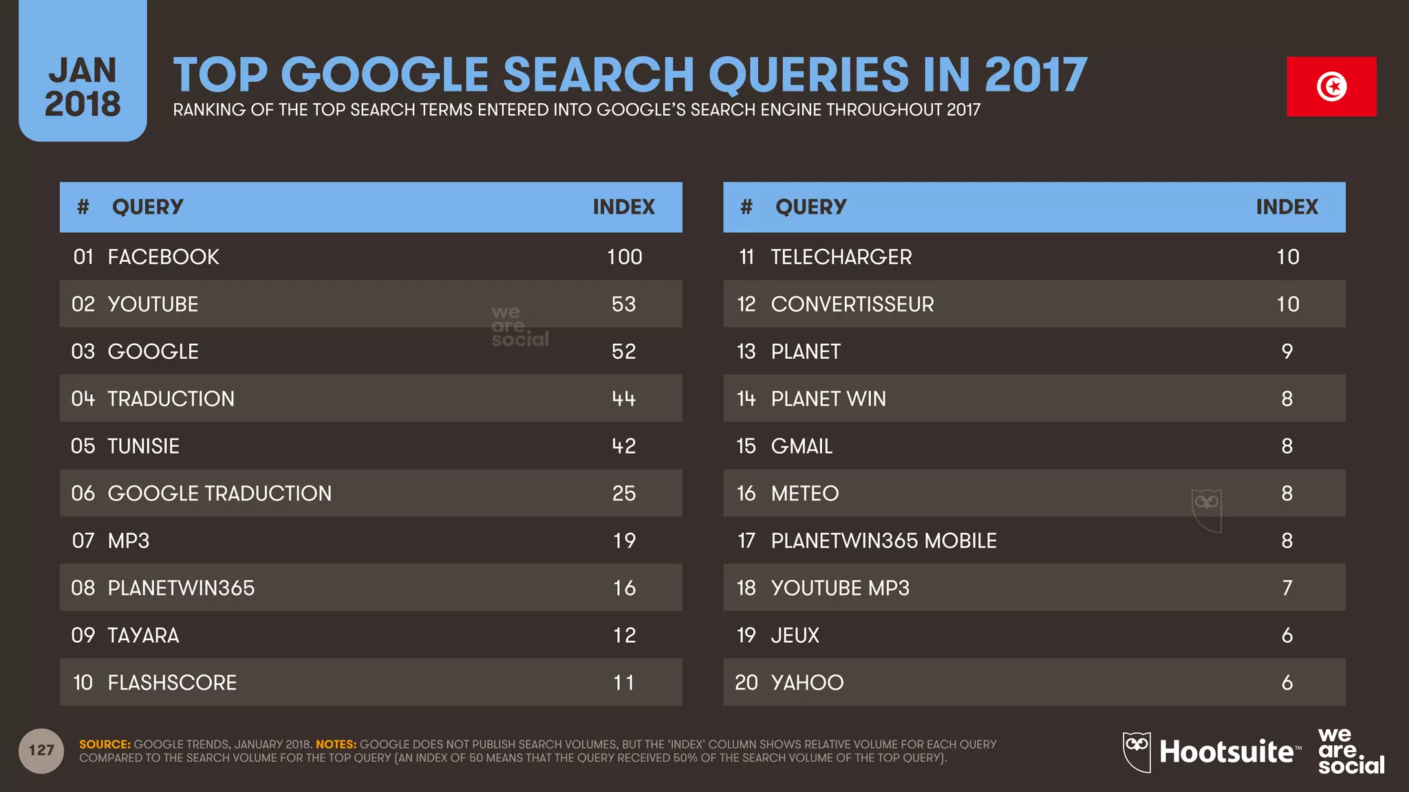127
JAN
2018
TOP GOOGLE SEARCH QUERIES IN 2017RANKING OF THE TOP SEARCH TERMS ENTERED INTO GOOGLE’S SEARCH ENGINE THROUGHOUT 2017
# QUERY INDEX
01
02
03
04
05
06
07
08
09
10
# QUERY INDEX
11
12
13
14
15
16
17
18
19
20
SOURCE: GOOGLE TRENDS, JANUARY 2018. NOTES: GOOGLE DOES NOT PUBLISH SEARCH VOLUMES, BUT THE ‘INDEX’ COLUMN SHOWS RELATIVE VOLUME FOR EACH QUERY
COMPARED TO THE SEARCH VOLUME FOR THE TOP QUERY (AN INDEX OF 50 MEANS THAT THE QUERY RECEIVED 50% OF THE SEARCH VOLUME OF THE TOP QUERY).
FACEBOOK 100
YOUTUBE 53
GOOGLE 52
TRADUCTION 44
TUNISIE 42
GOOGLE TRADUCTION 25
MP3 19
PLANETWIN365 16
TAYARA 12
FLASHSCORE 11
TELECHARGER 10
CONVERTISSEUR 10
PLANET 9
PLANET WIN 8
GMAIL 8
METEO 8
PLANETWIN365 MOBILE 8
YOUTUBE MP3 7
JEUX 6
YAHOO 6
 