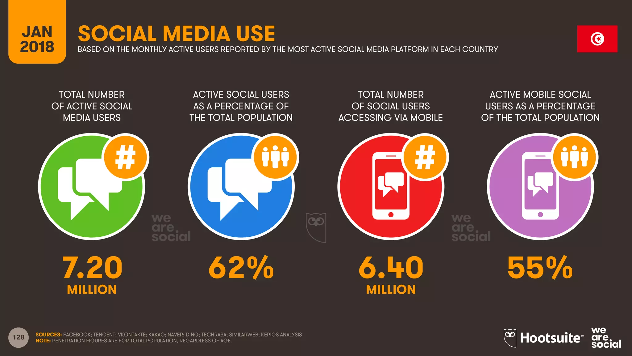 128
TOTAL NUMBER
OF ACTIVE SOCIAL
MEDIA USERS
ACTIVE SOCIAL USERS
AS A PERCENTAGE OF
THE TOTAL POPULATION
TOTAL NUMBER
OF SOCIAL USERS
ACCESSING VIA MOBILE
ACTIVE MOBILE SOCIAL
USERS AS A PERCENTAGE
OF THE TOTAL POPULATION
JAN
2018
SOCIAL MEDIA USEBASED ON THE MONTHLY ACTIVE USERS REPORTED BY THE MOST ACTIVE SOCIAL MEDIA PLATFORM IN EACH COUNTRY
SOURCES: FACEBOOK; TENCENT; VKONTAKTE; KAKAO; NAVER; DING; TECHRASA; SIMILARWEB; KEPIOS ANALYSIS
NOTE: PENETRATION FIGURES ARE FOR TOTAL POPULATION, REGARDLESS OF AGE.
7.20 62% 6.40 55%
MILLION MILLION
 