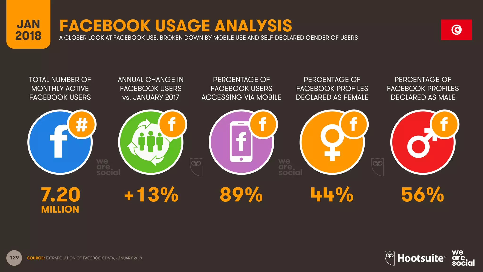 129
TOTAL NUMBER OF
MONTHLY ACTIVE
FACEBOOK USERS
ANNUAL CHANGE IN
FACEBOOK USERS
vs. JANUARY 2017
PERCENTAGE OF
FACEBOOK USERS
ACCESSING VIA MOBILE
JAN
2018
FACEBOOK USAGE ANALYSISA CLOSER LOOK AT FACEBOOK USE, BROKEN DOWN BY MOBILE USE AND SELF-DECLARED GENDER OF USERS
SOURCE: EXTRAPOLATION OF FACEBOOK DATA, JANUARY 2018.
PERCENTAGE OF
FACEBOOK PROFILES
DECLARED AS FEMALE
PERCENTAGE OF
FACEBOOK PROFILES
DECLARED AS MALE
7.20 +13% 89% 44% 56%
MILLION
 