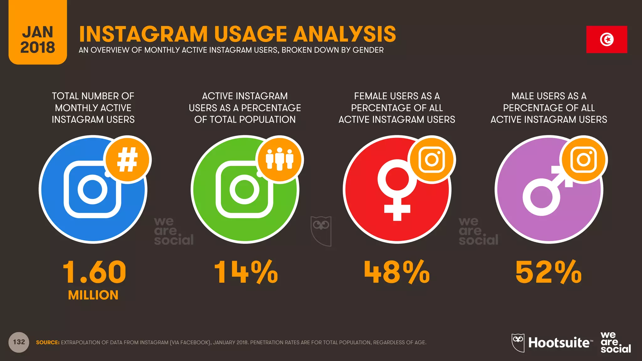132
TOTAL NUMBER OF
MONTHLY ACTIVE
INSTAGRAM USERS
ACTIVE INSTAGRAM
USERS AS A PERCENTAGE
OF TOTAL POPULATION
FEMALE USERS AS A
PERCENTAGE OF ALL
ACTIVE INSTAGRAM USERS
MALE USERS AS A
PERCENTAGE OF ALL
ACTIVE INSTAGRAM USERS
JAN
2018
INSTAGRAM USAGE ANALYSISAN OVERVIEW OF MONTHLY ACTIVE INSTAGRAM USERS, BROKEN DOWN BY GENDER
SOURCE: EXTRAPOLATION OF DATA FROM INSTAGRAM (VIA FACEBOOK), JANUARY 2018. PENETRATION RATES ARE FOR TOTAL POPULATION, REGARDLESS OF AGE.
1.60 14% 48% 52%
MILLION
 