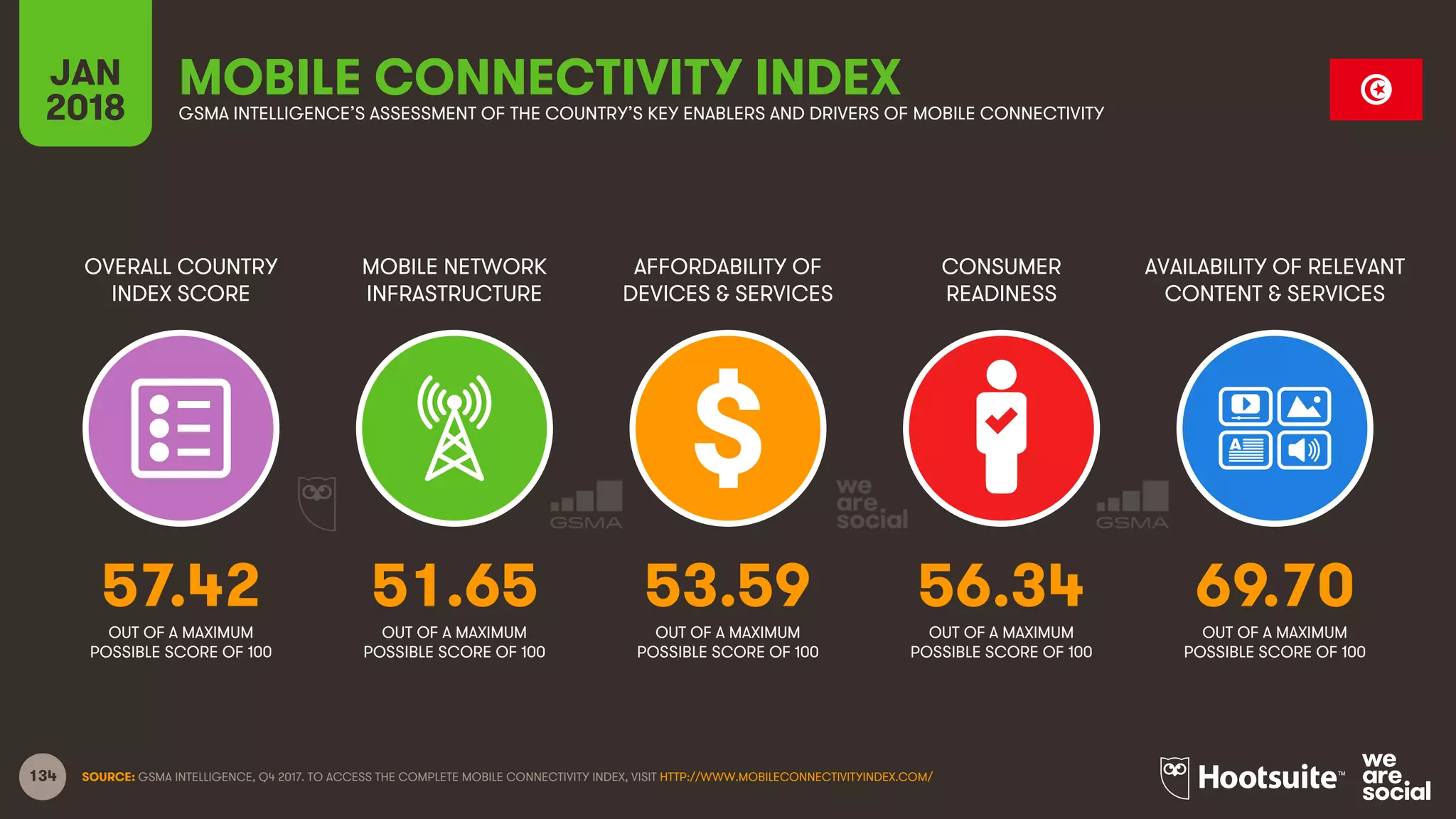 134
OVERALL COUNTRY
INDEX SCORE
MOBILE NETWORK
INFRASTRUCTURE
AFFORDABILITY OF
DEVICES & SERVICES
CONSUMER
READINESS
JAN
2018
MOBILE CONNECTIVITY INDEXGSMA INTELLIGENCE’S ASSESSMENT OF THE COUNTRY’S KEY ENABLERS AND DRIVERS OF MOBILE CONNECTIVITY
AVAILABILITY OF RELEVANT
CONTENT & SERVICES
OUT OF A MAXIMUM
POSSIBLE SCORE OF 100
OUT OF A MAXIMUM
POSSIBLE SCORE OF 100
OUT OF A MAXIMUM
POSSIBLE SCORE OF 100
OUT OF A MAXIMUM
POSSIBLE SCORE OF 100
OUT OF A MAXIMUM
POSSIBLE SCORE OF 100
SOURCE: GSMA INTELLIGENCE, Q4 2017. TO ACCESS THE COMPLETE MOBILE CONNECTIVITY INDEX, VISIT HTTP://WWW.MOBILECONNECTIVITYINDEX.COM/
57.42 51.65 53.59 56.34 69.70
 