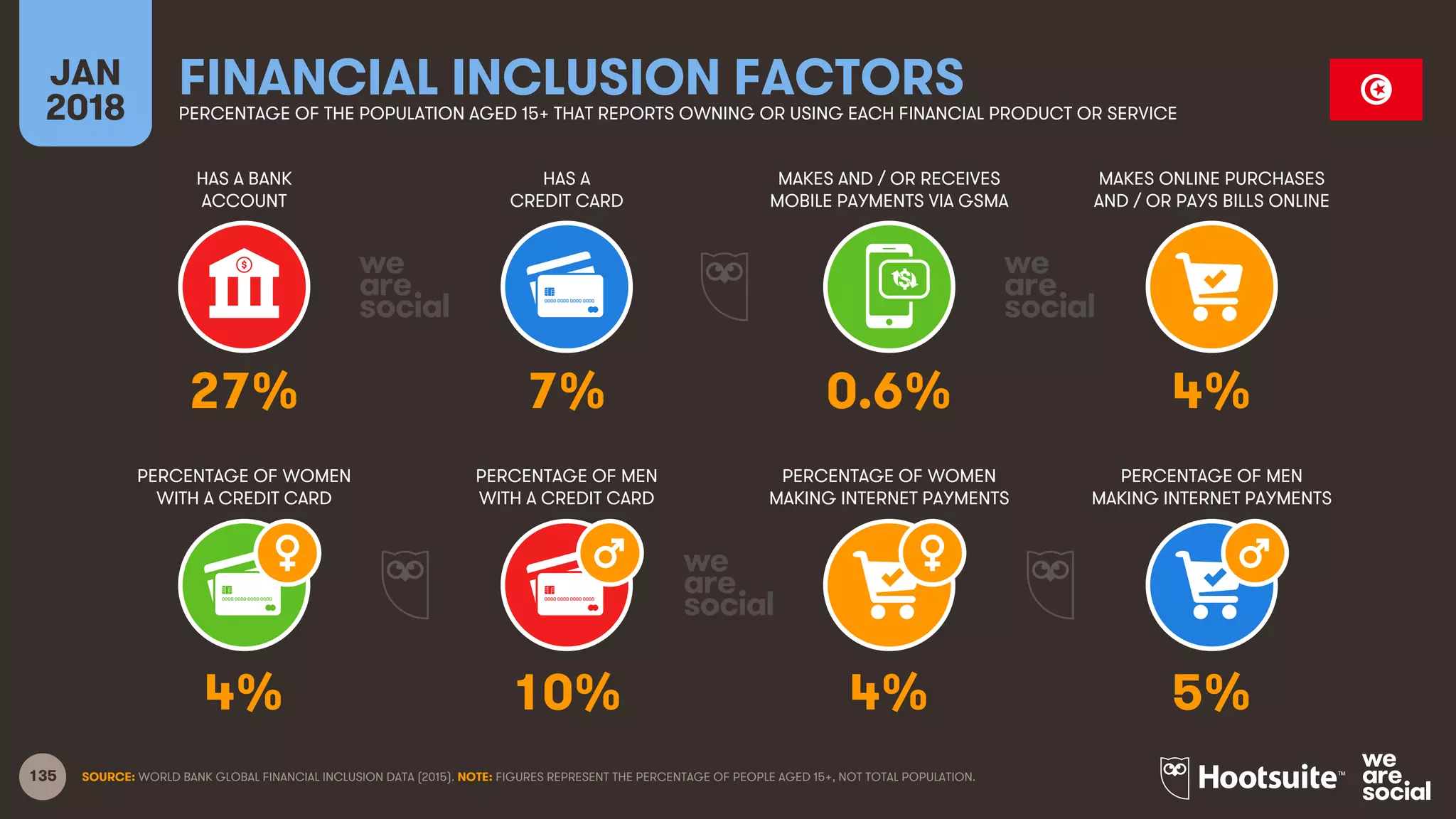 135
HAS A BANK
ACCOUNT
HAS A
CREDIT CARD
MAKES AND / OR RECEIVES
MOBILE PAYMENTS VIA GSMA
MAKES ONLINE PURCHASES
AND / OR PAYS BILLS ONLINE
JAN
2018
FINANCIAL INCLUSION FACTORSPERCENTAGE OF THE POPULATION AGED 15+ THAT REPORTS OWNING OR USING EACH FINANCIAL PRODUCT OR SERVICE
PERCENTAGE OF WOMEN
WITH A CREDIT CARD
PERCENTAGE OF MEN
WITH A CREDIT CARD
PERCENTAGE OF WOMEN
MAKING INTERNET PAYMENTS
PERCENTAGE OF MEN
MAKING INTERNET PAYMENTS
SOURCE: WORLD BANK GLOBAL FINANCIAL INCLUSION DATA (2015). NOTE: FIGURES REPRESENT THE PERCENTAGE OF PEOPLE AGED 15+, NOT TOTAL POPULATION.
27% 7% 0.6% 4%
4% 10% 4% 5%
 