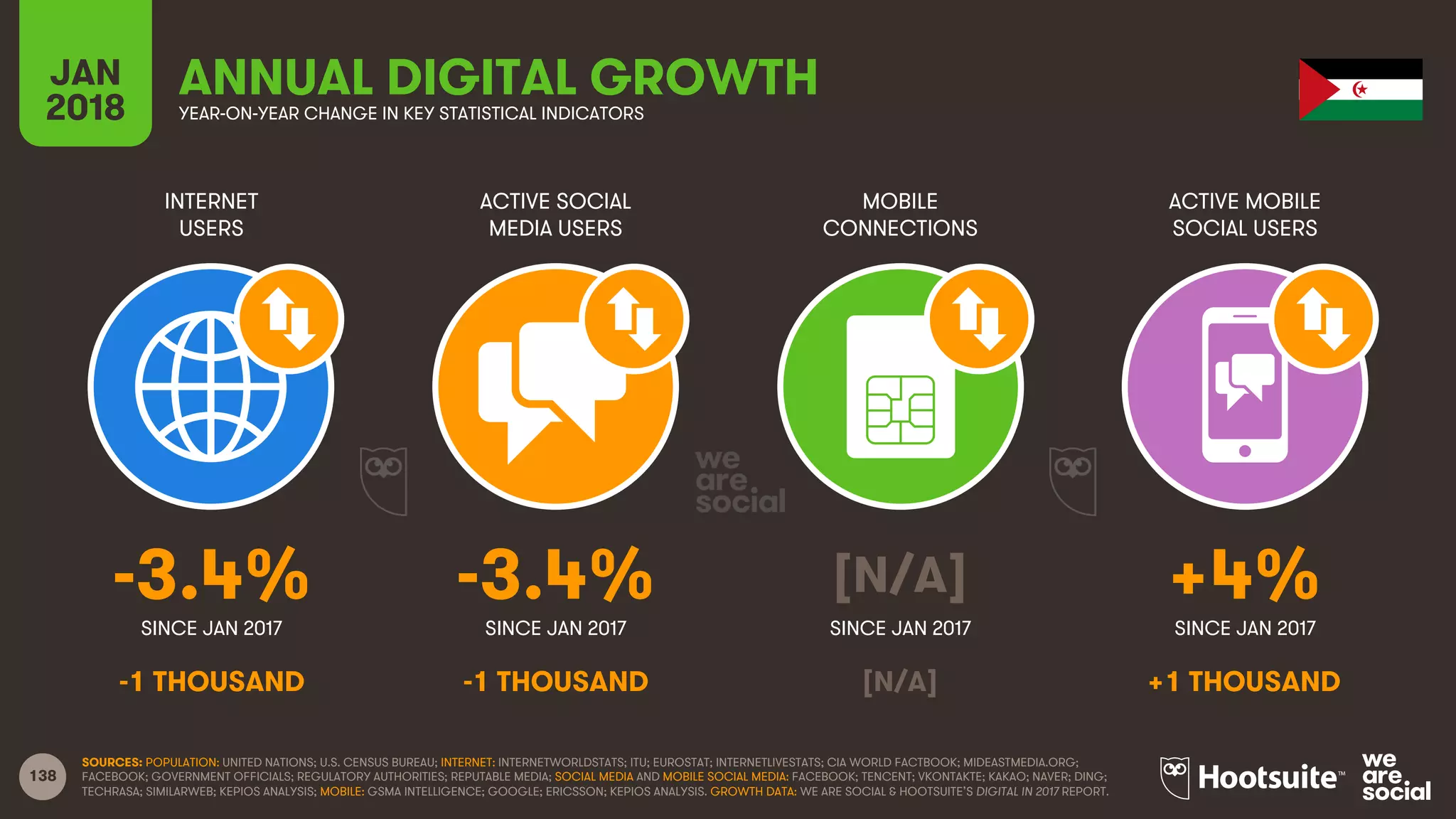 138
INTERNET
USERS
ACTIVE SOCIAL
MEDIA USERS
MOBILE
CONNECTIONS
ACTIVE MOBILE
SOCIAL USERS
SINCE JAN 2017 SINCE JAN 2017 SINCE JAN 2017 SINCE JAN 2017
JAN
2018 YEAR-ON-YEAR CHANGE IN KEY STATISTICAL INDICATORS
ANNUAL DIGITAL GROWTH
SOURCES: POPULATION: UNITED NATIONS; U.S. CENSUS BUREAU; INTERNET: INTERNETWORLDSTATS; ITU; EUROSTAT; INTERNETLIVESTATS; CIA WORLD FACTBOOK; MIDEASTMEDIA.ORG;
FACEBOOK; GOVERNMENT OFFICIALS; REGULATORY AUTHORITIES; REPUTABLE MEDIA; SOCIAL MEDIA AND MOBILE SOCIAL MEDIA: FACEBOOK; TENCENT; VKONTAKTE; KAKAO; NAVER; DING;
TECHRASA; SIMILARWEB; KEPIOS ANALYSIS; MOBILE: GSMA INTELLIGENCE; GOOGLE; ERICSSON; KEPIOS ANALYSIS. GROWTH DATA: WE ARE SOCIAL & HOOTSUITE’S DIGITAL IN 2017 REPORT.
-3.4% -3.4% [N/A] +4%
-1 THOUSAND -1 THOUSAND [N/A] +1 THOUSAND
 