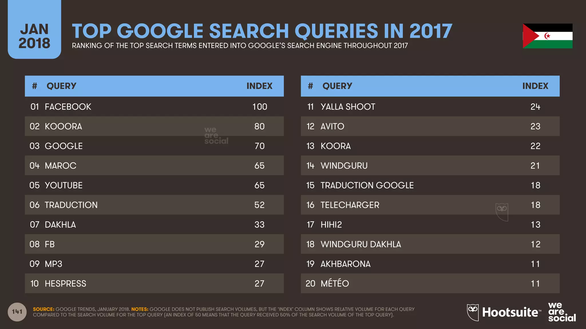 141
JAN
2018
TOP GOOGLE SEARCH QUERIES IN 2017RANKING OF THE TOP SEARCH TERMS ENTERED INTO GOOGLE’S SEARCH ENGINE THROUGHOUT 2017
# QUERY INDEX
01
02
03
04
05
06
07
08
09
10
# QUERY INDEX
11
12
13
14
15
16
17
18
19
20
SOURCE: GOOGLE TRENDS, JANUARY 2018. NOTES: GOOGLE DOES NOT PUBLISH SEARCH VOLUMES, BUT THE ‘INDEX’ COLUMN SHOWS RELATIVE VOLUME FOR EACH QUERY
COMPARED TO THE SEARCH VOLUME FOR THE TOP QUERY (AN INDEX OF 50 MEANS THAT THE QUERY RECEIVED 50% OF THE SEARCH VOLUME OF THE TOP QUERY).
FACEBOOK 100
KOOORA 80
GOOGLE 70
MAROC 65
YOUTUBE 65
TRADUCTION 52
DAKHLA 33
FB 29
MP3 27
HESPRESS 27
YALLA SHOOT 24
AVITO 23
KOORA 22
WINDGURU 21
TRADUCTION GOOGLE 18
TELECHARGER 18
HIHI2 13
WINDGURU DAKHLA 12
AKHBARONA 11
MÉTÉO 11
 