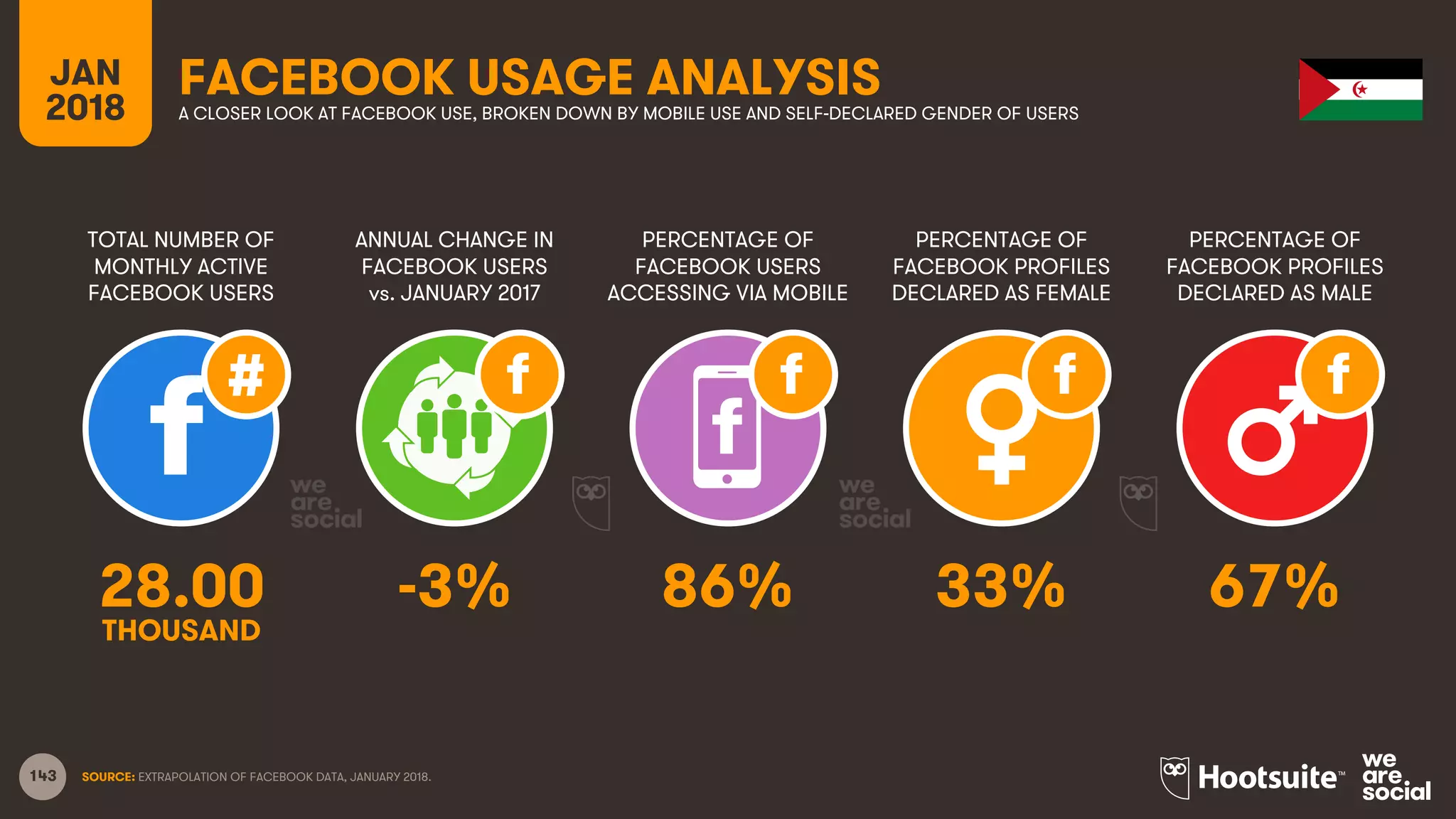 143
TOTAL NUMBER OF
MONTHLY ACTIVE
FACEBOOK USERS
ANNUAL CHANGE IN
FACEBOOK USERS
vs. JANUARY 2017
PERCENTAGE OF
FACEBOOK USERS
ACCESSING VIA MOBILE
JAN
2018
FACEBOOK USAGE ANALYSISA CLOSER LOOK AT FACEBOOK USE, BROKEN DOWN BY MOBILE USE AND SELF-DECLARED GENDER OF USERS
SOURCE: EXTRAPOLATION OF FACEBOOK DATA, JANUARY 2018.
PERCENTAGE OF
FACEBOOK PROFILES
DECLARED AS FEMALE
PERCENTAGE OF
FACEBOOK PROFILES
DECLARED AS MALE
28.00 -3% 86% 33% 67%
THOUSAND
 