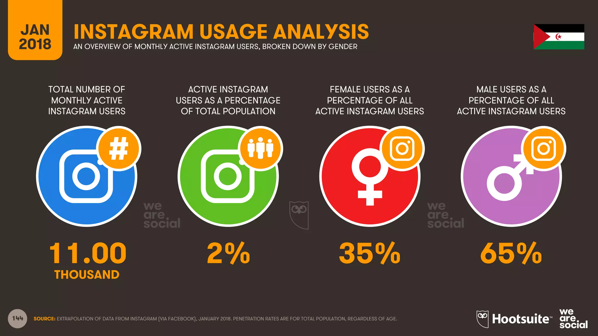 144
TOTAL NUMBER OF
MONTHLY ACTIVE
INSTAGRAM USERS
ACTIVE INSTAGRAM
USERS AS A PERCENTAGE
OF TOTAL POPULATION
FEMALE USERS AS A
PERCENTAGE OF ALL
ACTIVE INSTAGRAM USERS
MALE USERS AS A
PERCENTAGE OF ALL
ACTIVE INSTAGRAM USERS
JAN
2018
INSTAGRAM USAGE ANALYSISAN OVERVIEW OF MONTHLY ACTIVE INSTAGRAM USERS, BROKEN DOWN BY GENDER
SOURCE: EXTRAPOLATION OF DATA FROM INSTAGRAM (VIA FACEBOOK), JANUARY 2018. PENETRATION RATES ARE FOR TOTAL POPULATION, REGARDLESS OF AGE.
11.00 2% 35% 65%
THOUSAND
 