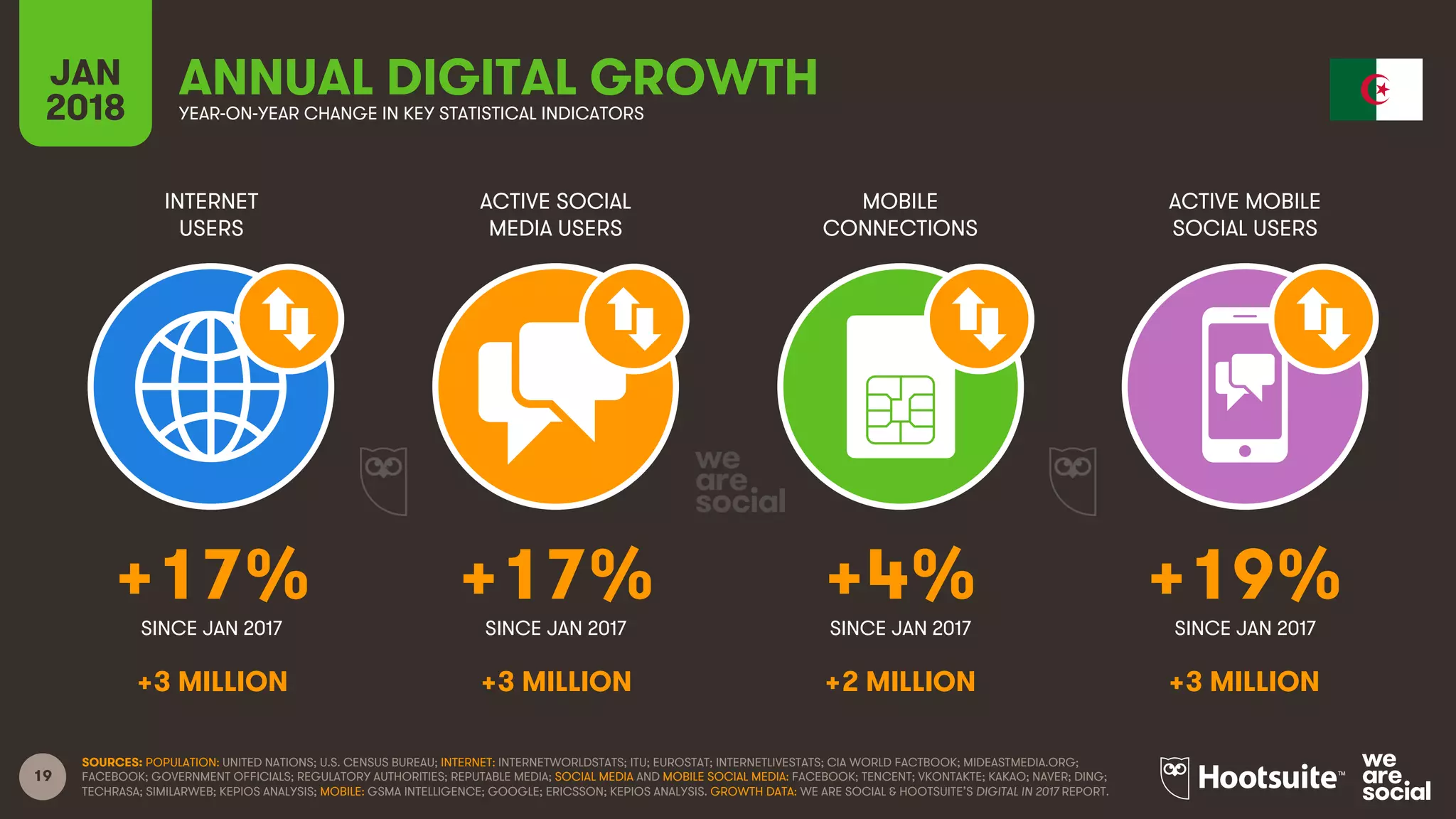 19
INTERNET
USERS
ACTIVE SOCIAL
MEDIA USERS
MOBILE
CONNECTIONS
ACTIVE MOBILE
SOCIAL USERS
SINCE JAN 2017 SINCE JAN 2017 SINCE JAN 2017 SINCE JAN 2017
JAN
2018 YEAR-ON-YEAR CHANGE IN KEY STATISTICAL INDICATORS
ANNUAL DIGITAL GROWTH
SOURCES: POPULATION: UNITED NATIONS; U.S. CENSUS BUREAU; INTERNET: INTERNETWORLDSTATS; ITU; EUROSTAT; INTERNETLIVESTATS; CIA WORLD FACTBOOK; MIDEASTMEDIA.ORG;
FACEBOOK; GOVERNMENT OFFICIALS; REGULATORY AUTHORITIES; REPUTABLE MEDIA; SOCIAL MEDIA AND MOBILE SOCIAL MEDIA: FACEBOOK; TENCENT; VKONTAKTE; KAKAO; NAVER; DING;
TECHRASA; SIMILARWEB; KEPIOS ANALYSIS; MOBILE: GSMA INTELLIGENCE; GOOGLE; ERICSSON; KEPIOS ANALYSIS. GROWTH DATA: WE ARE SOCIAL & HOOTSUITE’S DIGITAL IN 2017 REPORT.
+17% +17% +4% +19%
+3 MILLION +3 MILLION +2 MILLION +3 MILLION
 