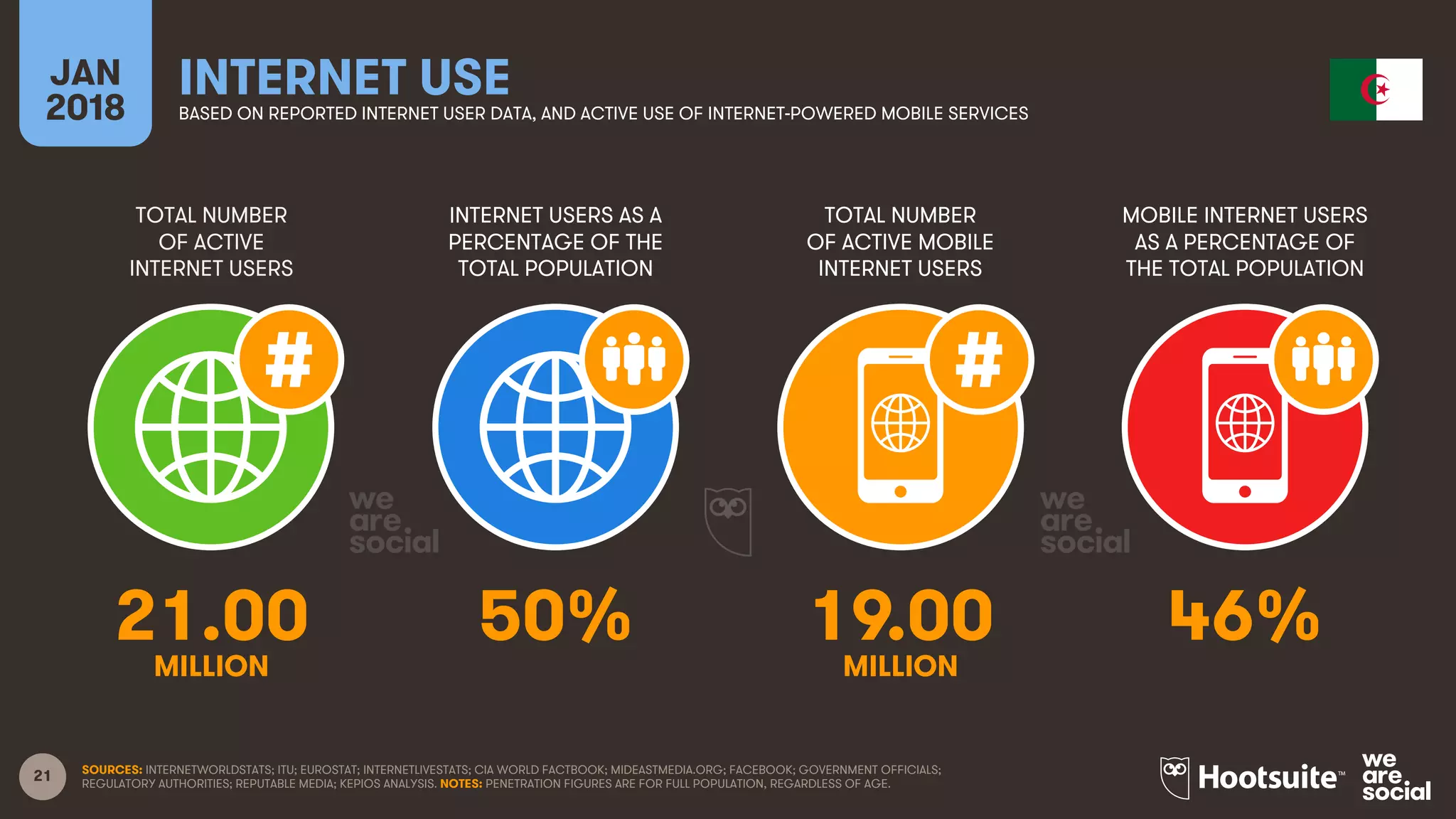 21
TOTAL NUMBER
OF ACTIVE
INTERNET USERS
INTERNET USERS AS A
PERCENTAGE OF THE
TOTAL POPULATION
TOTAL NUMBER
OF ACTIVE MOBILE
INTERNET USERS
MOBILE INTERNET USERS
AS A PERCENTAGE OF
THE TOTAL POPULATION
JAN
2018
INTERNET USEBASED ON REPORTED INTERNET USER DATA, AND ACTIVE USE OF INTERNET-POWERED MOBILE SERVICES
SOURCES: INTERNETWORLDSTATS; ITU; EUROSTAT; INTERNETLIVESTATS; CIA WORLD FACTBOOK; MIDEASTMEDIA.ORG; FACEBOOK; GOVERNMENT OFFICIALS;
REGULATORY AUTHORITIES; REPUTABLE MEDIA; KEPIOS ANALYSIS. NOTES: PENETRATION FIGURES ARE FOR FULL POPULATION, REGARDLESS OF AGE.
21.00 50% 19.00 46%
MILLION MILLION
 