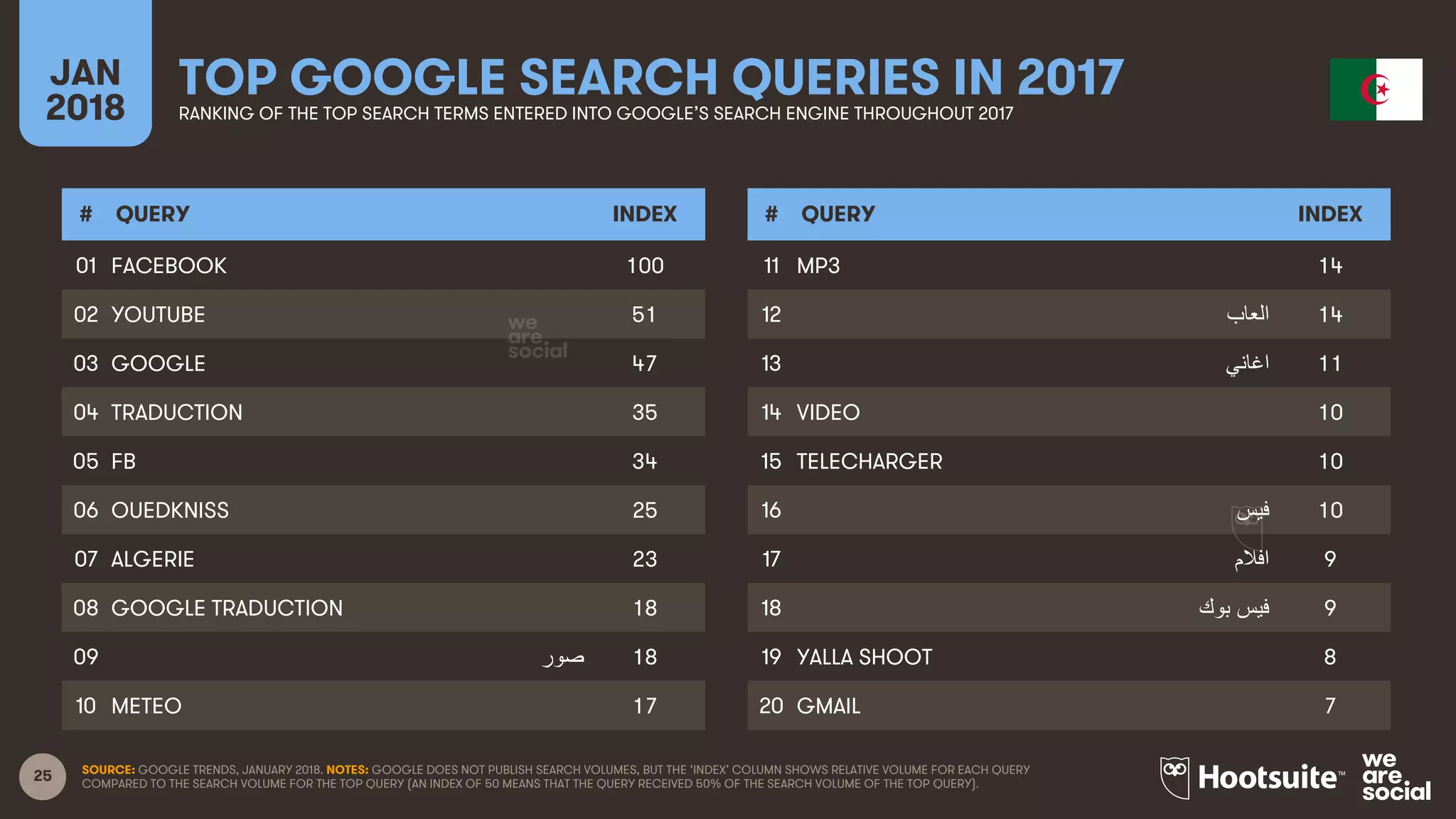 25
JAN
2018
TOP GOOGLE SEARCH QUERIES IN 2017RANKING OF THE TOP SEARCH TERMS ENTERED INTO GOOGLE’S SEARCH ENGINE THROUGHOUT 2017
# QUERY INDEX
01
02
03
04
05
06
07
08
09
10
# QUERY INDEX
11
12
13
14
15
16
17
18
19
20
SOURCE: GOOGLE TRENDS, JANUARY 2018. NOTES: GOOGLE DOES NOT PUBLISH SEARCH VOLUMES, BUT THE ‘INDEX’ COLUMN SHOWS RELATIVE VOLUME FOR EACH QUERY
COMPARED TO THE SEARCH VOLUME FOR THE TOP QUERY (AN INDEX OF 50 MEANS THAT THE QUERY RECEIVED 50% OF THE SEARCH VOLUME OF THE TOP QUERY).
FACEBOOK 100
YOUTUBE 51
GOOGLE 47
TRADUCTION 35
FB 34
OUEDKNISS 25
ALGERIE 23
GOOGLE TRADUCTION 18
‫ﺻﻭوﺭر‬ 18
METEO 17
MP3 14
‫ﺍاﻟﻌﺎﺏب‬ 14
‫ﺍاﻏﺎﻧﻲ‬ 11
VIDEO 10
TELECHARGER 10
‫ﻓﻳﯾﺱس‬ 10
‫ﺍاﻓﻼﻡم‬ 9
‫ﻓﻳﯾﺱس  ﺑﻭوﻙك‬ 9
YALLA SHOOT 8
GMAIL 7
 