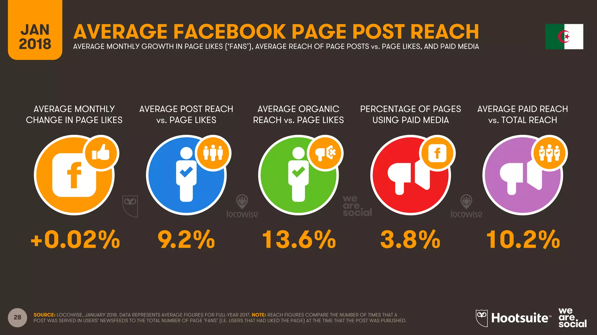 28
JAN
2018
AVERAGE FACEBOOK PAGE POST REACH
AVERAGE MONTHLY
CHANGE IN PAGE LIKES
AVERAGE POST REACH
vs. PAGE LIKES
AVERAGE ORGANIC
REACH vs. PAGE LIKES
PERCENTAGE OF PAGES
USING PAID MEDIA
AVERAGE MONTHLY GROWTH IN PAGE LIKES (‘FANS’), AVERAGE REACH OF PAGE POSTS vs. PAGE LIKES, AND PAID MEDIA
AVERAGE PAID REACH
vs. TOTAL REACH
SOURCE: LOCOWISE, JANUARY 2018. DATA REPRESENTS AVERAGE FIGURES FOR FULL-YEAR 2017. NOTE: REACH FIGURES COMPARE THE NUMBER OF TIMES THAT A
POST WAS SERVED IN USERS’ NEWSFEEDS TO THE TOTAL NUMBER OF PAGE ‘FANS’ (I.E. USERS THAT HAD LIKED THE PAGE) AT THE TIME THAT THE POST WAS PUBLISHED.
+0.02% 9.2% 13.6% 3.8% 10.2%
 