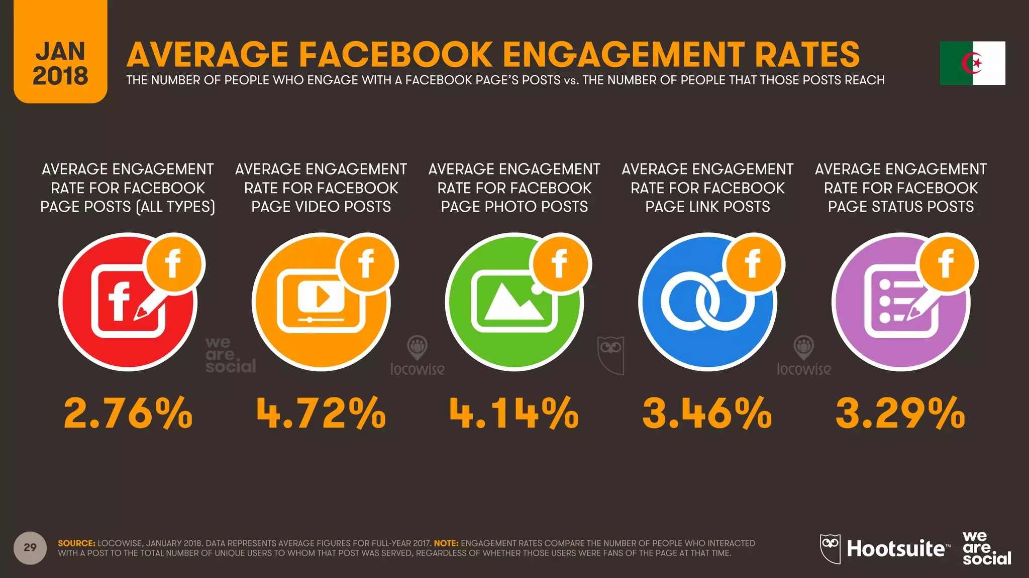 29
AVERAGE ENGAGEMENT
RATE FOR FACEBOOK
PAGE POSTS (ALL TYPES)
AVERAGE ENGAGEMENT
RATE FOR FACEBOOK
PAGE VIDEO POSTS
AVERAGE ENGAGEMENT
RATE FOR FACEBOOK
PAGE PHOTO POSTS
AVERAGE ENGAGEMENT
RATE FOR FACEBOOK
PAGE LINK POSTS
JAN
2018
AVERAGE FACEBOOK ENGAGEMENT RATESTHE NUMBER OF PEOPLE WHO ENGAGE WITH A FACEBOOK PAGE’S POSTS vs. THE NUMBER OF PEOPLE THAT THOSE POSTS REACH
AVERAGE ENGAGEMENT
RATE FOR FACEBOOK
PAGE STATUS POSTS
SOURCE: LOCOWISE, JANUARY 2018. DATA REPRESENTS AVERAGE FIGURES FOR FULL-YEAR 2017. NOTE: ENGAGEMENT RATES COMPARE THE NUMBER OF PEOPLE WHO INTERACTED
WITH A POST TO THE TOTAL NUMBER OF UNIQUE USERS TO WHOM THAT POST WAS SERVED, REGARDLESS OF WHETHER THOSE USERS WERE FANS OF THE PAGE AT THAT TIME.
2.76% 4.72% 4.14% 3.46% 3.29%
 