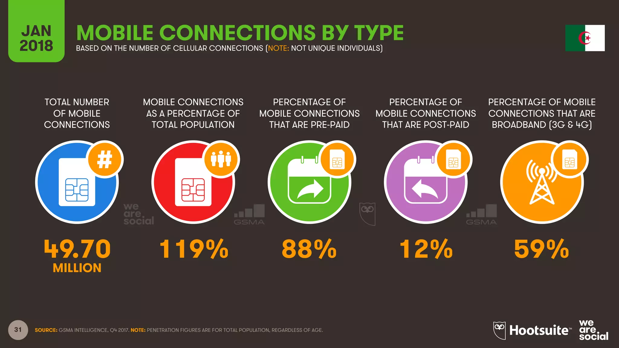 31
TOTAL NUMBER
OF MOBILE
CONNECTIONS
MOBILE CONNECTIONS
AS A PERCENTAGE OF
TOTAL POPULATION
PERCENTAGE OF
MOBILE CONNECTIONS
THAT ARE PRE-PAID
PERCENTAGE OF
MOBILE CONNECTIONS
THAT ARE POST-PAID
PERCENTAGE OF MOBILE
CONNECTIONS THAT ARE
BROADBAND (3G & 4G)
JAN
2018
MOBILE CONNECTIONS BY TYPEBASED ON THE NUMBER OF CELLULAR CONNECTIONS (NOTE: NOT UNIQUE INDIVIDUALS)
SOURCE: GSMA INTELLIGENCE, Q4 2017. NOTE: PENETRATION FIGURES ARE FOR TOTAL POPULATION, REGARDLESS OF AGE.
49.70 119% 88% 12% 59%
MILLION
 