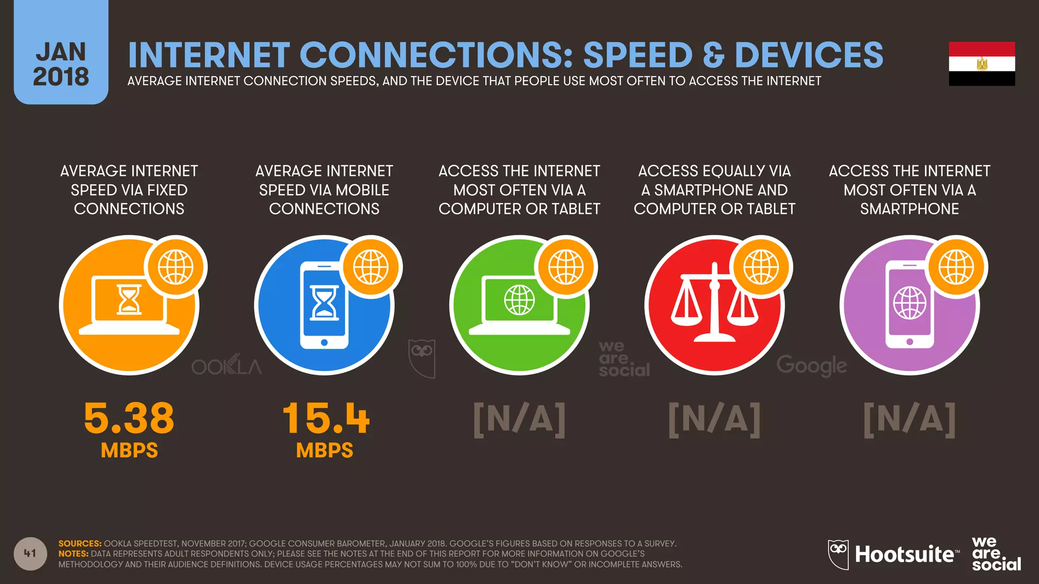 41
AVERAGE INTERNET
SPEED VIA FIXED
CONNECTIONS
AVERAGE INTERNET
SPEED VIA MOBILE
CONNECTIONS
ACCESS THE INTERNET
MOST OFTEN VIA A
COMPUTER OR TABLET
ACCESS EQUALLY VIA
A SMARTPHONE AND
COMPUTER OR TABLET
JAN
2018
INTERNET CONNECTIONS: SPEED & DEVICESAVERAGE INTERNET CONNECTION SPEEDS, AND THE DEVICE THAT PEOPLE USE MOST OFTEN TO ACCESS THE INTERNET
ACCESS THE INTERNET
MOST OFTEN VIA A
SMARTPHONE
SOURCES: OOKLA SPEEDTEST, NOVEMBER 2017; GOOGLE CONSUMER BAROMETER, JANUARY 2018. GOOGLE’S FIGURES BASED ON RESPONSES TO A SURVEY.
NOTES: DATA REPRESENTS ADULT RESPONDENTS ONLY; PLEASE SEE THE NOTES AT THE END OF THIS REPORT FOR MORE INFORMATION ON GOOGLE’S
METHODOLOGY AND THEIR AUDIENCE DEFINITIONS. DEVICE USAGE PERCENTAGES MAY NOT SUM TO 100% DUE TO “DON’T KNOW” OR INCOMPLETE ANSWERS.
5.38 15.4 [N/A] [N/A] [N/A]
MBPS MBPS
 
