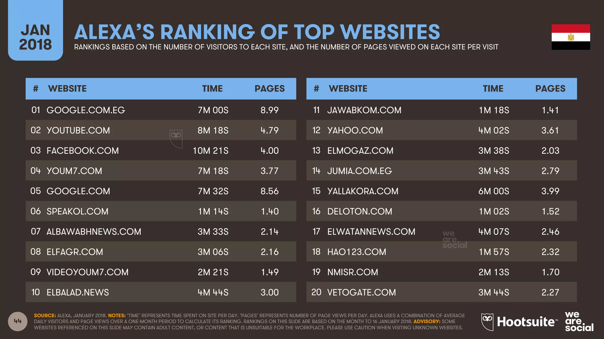 44
JAN
2018
ALEXA’S RANKING OF TOP WEBSITESRANKINGS BASED ON THE NUMBER OF VISITORS TO EACH SITE, AND THE NUMBER OF PAGES VIEWED ON EACH SITE PER VISIT
# WEBSITE TIME PAGES
01
02
03
04
05
06
07
08
09
10
# WEBSITE TIME PAGES
11
12
13
14
15
16
17
18
19
20
SOURCE: ALEXA, JANUARY 2018. NOTES: ‘TIME’ REPRESENTS TIME SPENT ON SITE PER DAY. ‘PAGES’ REPRESENTS NUMBER OF PAGE VIEWS PER DAY. ALEXA USES A COMBINATION OF AVERAGE
DAILY VISITORS AND PAGE VIEWS OVER A ONE-MONTH PERIOD TO CALCULATE ITS RANKING. RANKINGS ON THIS SLIDE ARE BASED ON THE MONTH TO 16 JANUARY 2018. ADVISORY: SOME
WEBSITES REFERENCED ON THIS SLIDE MAY CONTAIN ADULT CONTENT, OR CONTENT THAT IS UNSUITABLE FOR THE WORKPLACE. PLEASE USE CAUTION WHEN VISITING UNKNOWN WEBSITES.
GOOGLE.COM.EG 7M 00S 8.99
YOUTUBE.COM 8M 18S 4.79
FACEBOOK.COM 10M 21S 4.00
YOUM7.COM 7M 18S 3.77
GOOGLE.COM 7M 32S 8.56
SPEAKOL.COM 1M 14S 1.40
ALBAWABHNEWS.COM 3M 33S 2.14
ELFAGR.COM 3M 06S 2.16
VIDEOYOUM7.COM 2M 21S 1.49
ELBALAD.NEWS 4M 44S 3.00
JAWABKOM.COM 1M 18S 1.41
YAHOO.COM 4M 02S 3.61
ELMOGAZ.COM 3M 38S 2.03
JUMIA.COM.EG 3M 43S 2.79
YALLAKORA.COM 6M 00S 3.99
DELOTON.COM 1M 02S 1.52
ELWATANNEWS.COM 4M 07S 2.46
HAO123.COM 1M 57S 2.32
NMISR.COM 2M 13S 1.70
VETOGATE.COM 3M 44S 2.27
 