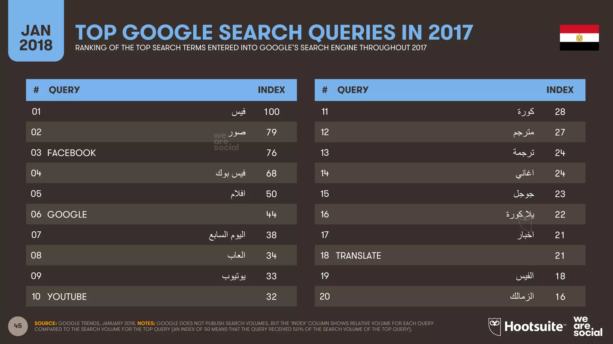 45
JAN
2018
TOP GOOGLE SEARCH QUERIES IN 2017RANKING OF THE TOP SEARCH TERMS ENTERED INTO GOOGLE’S SEARCH ENGINE THROUGHOUT 2017
# QUERY INDEX
01
02
03
04
05
06
07
08
09
10
# QUERY INDEX
11
12
13
14
15
16
17
18
19
20
SOURCE: GOOGLE TRENDS, JANUARY 2018. NOTES: GOOGLE DOES NOT PUBLISH SEARCH VOLUMES, BUT THE ‘INDEX’ COLUMN SHOWS RELATIVE VOLUME FOR EACH QUERY
COMPARED TO THE SEARCH VOLUME FOR THE TOP QUERY (AN INDEX OF 50 MEANS THAT THE QUERY RECEIVED 50% OF THE SEARCH VOLUME OF THE TOP QUERY).
‫ﻓﻳﯾﺱس‬ 100
‫ﺻﻭوﺭر‬ 79
FACEBOOK 76
‫ﻓﻳﯾﺱس  ﺑﻭوﻙك‬ 68
‫ﺍاﻓﻼﻡم‬ 50
GOOGLE 44
‫ﺍاﻟﻳﯾﻭوﻡم  ﺍاﻟﺳﺎﺑﻊ‬ 38
‫ﺍاﻟﻌﺎﺏب‬ 34
‫ﻳﯾﻭوﺗﻳﯾﻭوﺏب‬ 33
YOUTUBE 32
‫ﻛﻭوﺭرﺓة‬ 28
‫ﻣﺗﺭرﺟﻡم‬ 27
‫ﺗﺭرﺟﻣﺔ‬ 24
‫ﺍاﻏﺎﻧﻲ‬ 24
‫ﺟﻭوﺟﻝل‬ 23
‫ﻳﯾﻼ‬  ‫ﻛﻭوﺭرﺓة‬ 22
‫ﺍاﺧﺑﺎﺭر‬ 21
TRANSLATE 21
‫ﺍاﻟﻔﻳﯾﺱس‬ 18
‫ﺍاﻟﺯزﻣﺎﻟﻙك‬ 16
 