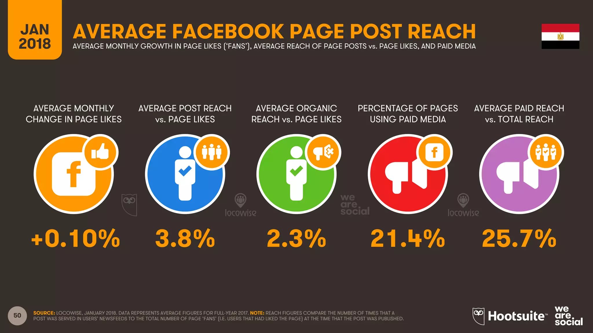 50
JAN
2018
AVERAGE FACEBOOK PAGE POST REACH
AVERAGE MONTHLY
CHANGE IN PAGE LIKES
AVERAGE POST REACH
vs. PAGE LIKES
AVERAGE ORGANIC
REACH vs. PAGE LIKES
PERCENTAGE OF PAGES
USING PAID MEDIA
AVERAGE MONTHLY GROWTH IN PAGE LIKES (‘FANS’), AVERAGE REACH OF PAGE POSTS vs. PAGE LIKES, AND PAID MEDIA
AVERAGE PAID REACH
vs. TOTAL REACH
SOURCE: LOCOWISE, JANUARY 2018. DATA REPRESENTS AVERAGE FIGURES FOR FULL-YEAR 2017. NOTE: REACH FIGURES COMPARE THE NUMBER OF TIMES THAT A
POST WAS SERVED IN USERS’ NEWSFEEDS TO THE TOTAL NUMBER OF PAGE ‘FANS’ (I.E. USERS THAT HAD LIKED THE PAGE) AT THE TIME THAT THE POST WAS PUBLISHED.
+0.10% 3.8% 2.3% 21.4% 25.7%
 