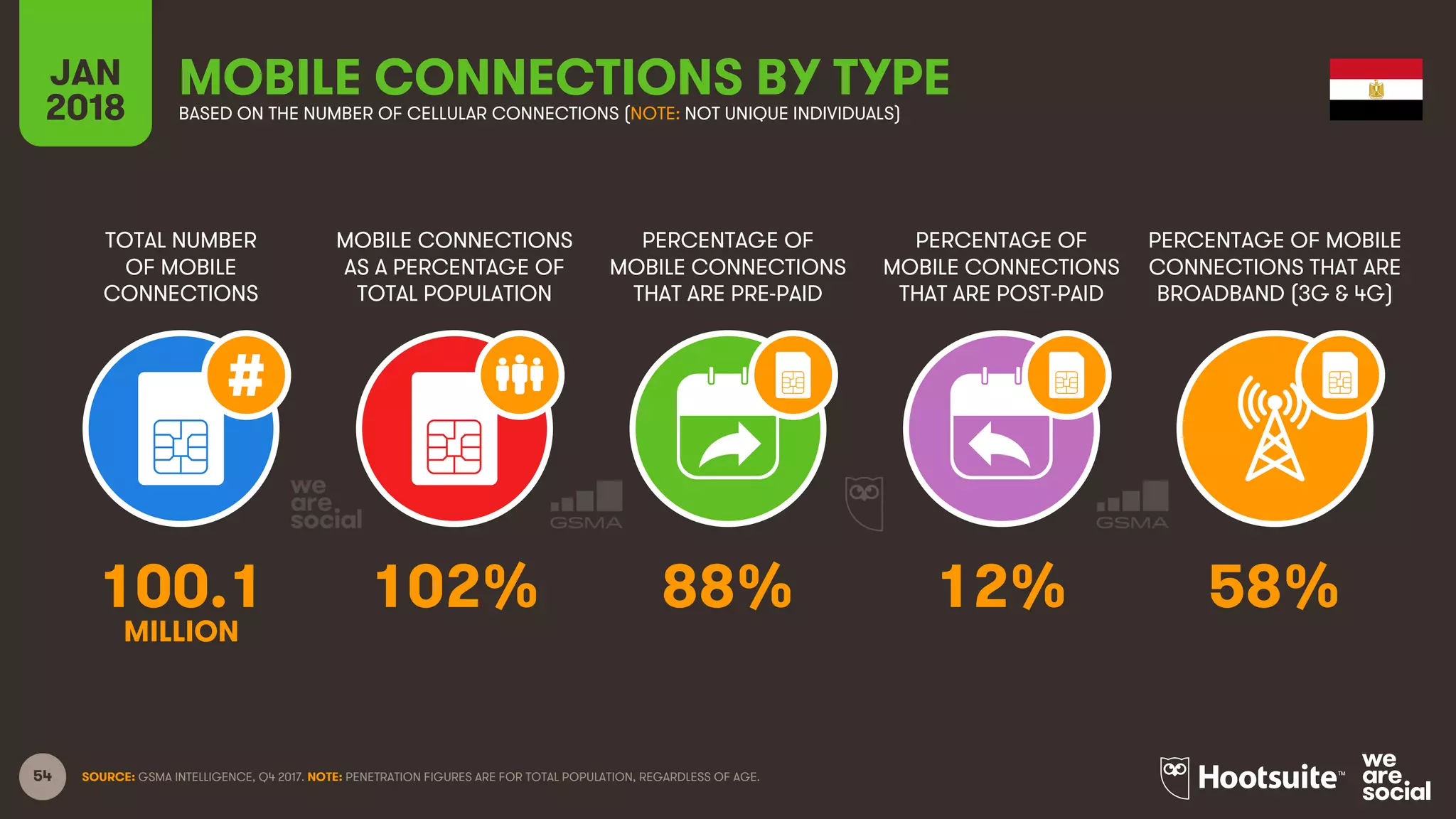 54
TOTAL NUMBER
OF MOBILE
CONNECTIONS
MOBILE CONNECTIONS
AS A PERCENTAGE OF
TOTAL POPULATION
PERCENTAGE OF
MOBILE CONNECTIONS
THAT ARE PRE-PAID
PERCENTAGE OF
MOBILE CONNECTIONS
THAT ARE POST-PAID
PERCENTAGE OF MOBILE
CONNECTIONS THAT ARE
BROADBAND (3G & 4G)
JAN
2018
MOBILE CONNECTIONS BY TYPEBASED ON THE NUMBER OF CELLULAR CONNECTIONS (NOTE: NOT UNIQUE INDIVIDUALS)
SOURCE: GSMA INTELLIGENCE, Q4 2017. NOTE: PENETRATION FIGURES ARE FOR TOTAL POPULATION, REGARDLESS OF AGE.
100.1 102% 88% 12% 58%
MILLION
 
