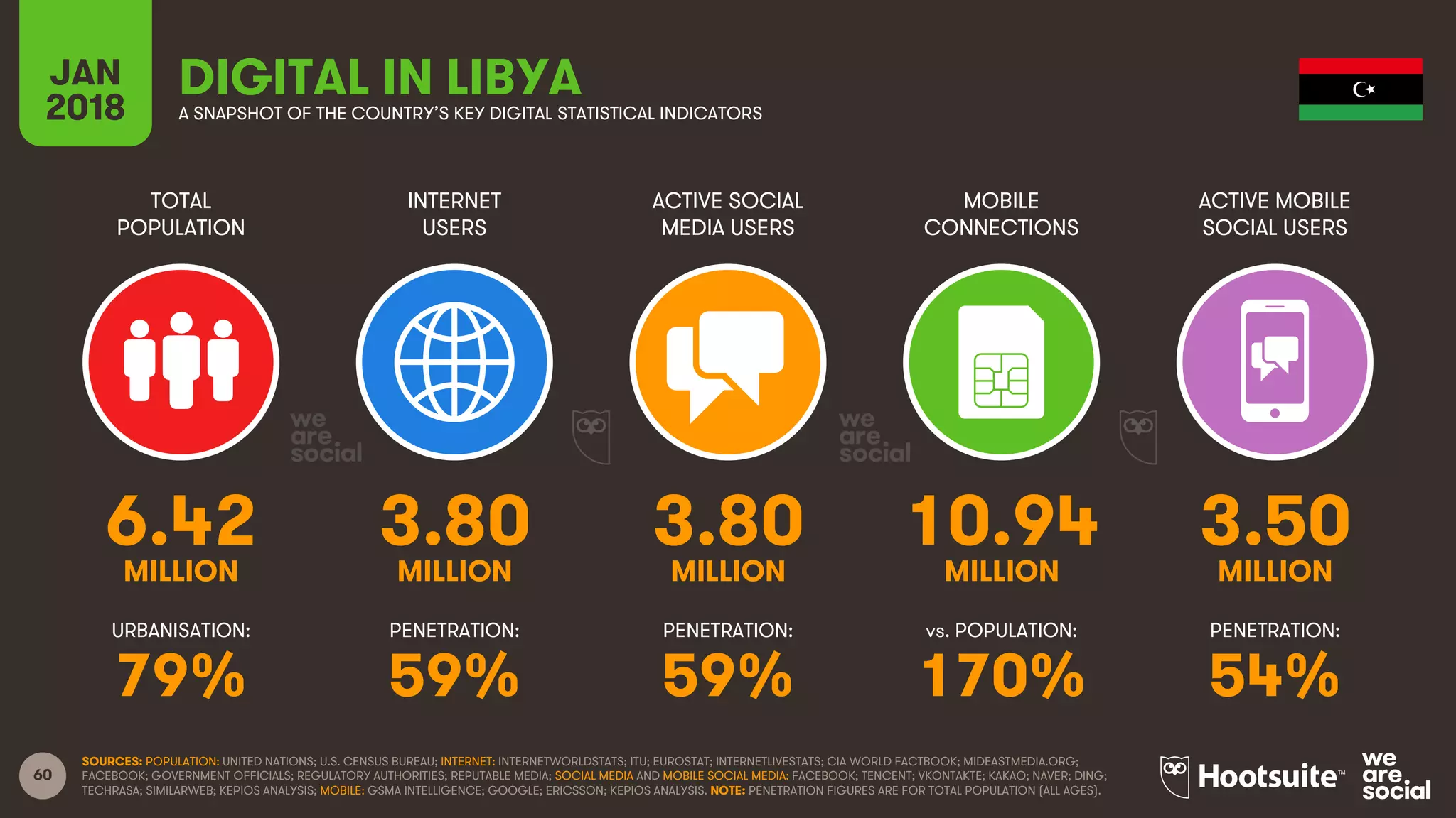 60
TOTAL
POPULATION
INTERNET
USERS
ACTIVE SOCIAL
MEDIA USERS
ACTIVE MOBILE
SOCIAL USERS
URBANISATION: PENETRATION: PENETRATION: PENETRATION:
JAN
2018
MOBILE
CONNECTIONS
vs. POPULATION:
A SNAPSHOT OF THE COUNTRY’S KEY DIGITAL STATISTICAL INDICATORS
SOURCES: POPULATION: UNITED NATIONS; U.S. CENSUS BUREAU; INTERNET: INTERNETWORLDSTATS; ITU; EUROSTAT; INTERNETLIVESTATS; CIA WORLD FACTBOOK; MIDEASTMEDIA.ORG;
FACEBOOK; GOVERNMENT OFFICIALS; REGULATORY AUTHORITIES; REPUTABLE MEDIA; SOCIAL MEDIA AND MOBILE SOCIAL MEDIA: FACEBOOK; TENCENT; VKONTAKTE; KAKAO; NAVER; DING;
TECHRASA; SIMILARWEB; KEPIOS ANALYSIS; MOBILE: GSMA INTELLIGENCE; GOOGLE; ERICSSON; KEPIOS ANALYSIS. NOTE: PENETRATION FIGURES ARE FOR TOTAL POPULATION (ALL AGES).
DIGITAL IN LIBYA
6.42 3.80 3.80 10.94 3.50
MILLION MILLION MILLION MILLION MILLION
79% 59% 59% 170% 54%
 