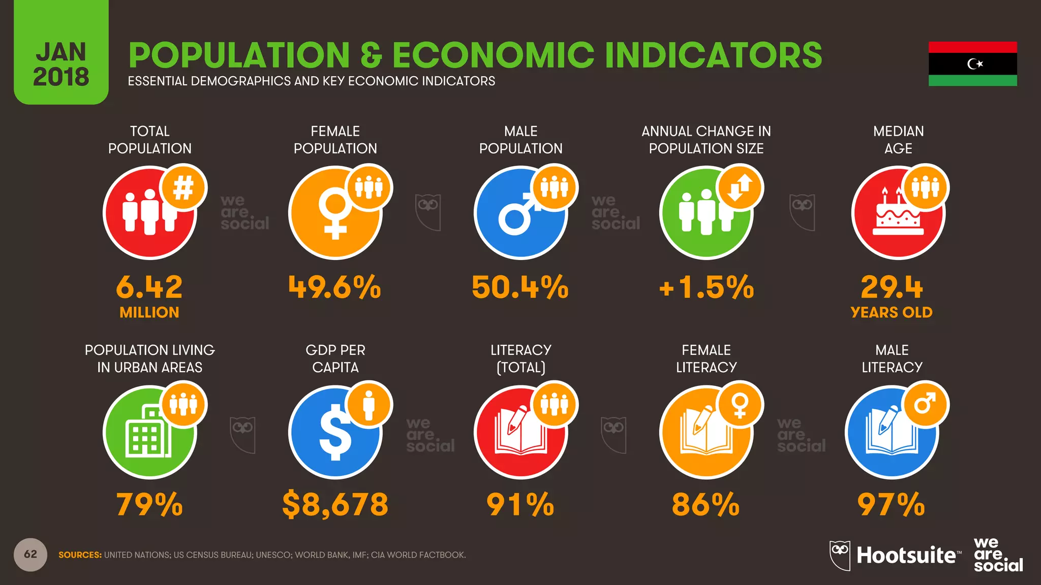 62
TOTAL
POPULATION
FEMALE
POPULATION
MALE
POPULATION
MEDIAN
AGE
JAN
2018
POPULATION & ECONOMIC INDICATORSESSENTIAL DEMOGRAPHICS AND KEY ECONOMIC INDICATORS
ANNUAL CHANGE IN
POPULATION SIZE
POPULATION LIVING
IN URBAN AREAS
GDP PER
CAPITA
LITERACY
(TOTAL)
MALE
LITERACY
FEMALE
LITERACY
SOURCES: UNITED NATIONS; US CENSUS BUREAU; UNESCO; WORLD BANK, IMF; CIA WORLD FACTBOOK.
6.42 49.6% 50.4% +1.5% 29.4
MILLION YEARS OLD
79% $8,678 91% 86% 97%
 