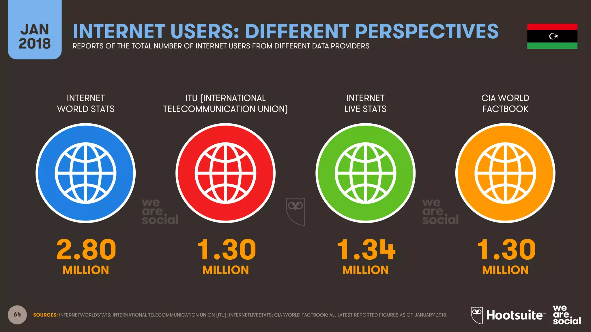 64
INTERNET
WORLD STATS
ITU (INTERNATIONAL
TELECOMMUNICATION UNION)
INTERNET
LIVE STATS
JAN
2018
INTERNET USERS: DIFFERENT PERSPECTIVESREPORTS OF THE TOTAL NUMBER OF INTERNET USERS FROM DIFFERENT DATA PROVIDERS
CIA WORLD
FACTBOOK
SOURCES: INTERNETWORLDSTATS; INTERNATIONAL TELECOMMUNICATION UNION (ITU); INTERNETLIVESTATS; CIA WORLD FACTBOOK; ALL LATEST REPORTED FIGURES AS OF JANUARY 2018.
2.80 1.30 1.34 1.30
MILLION MILLION MILLION MILLION
 