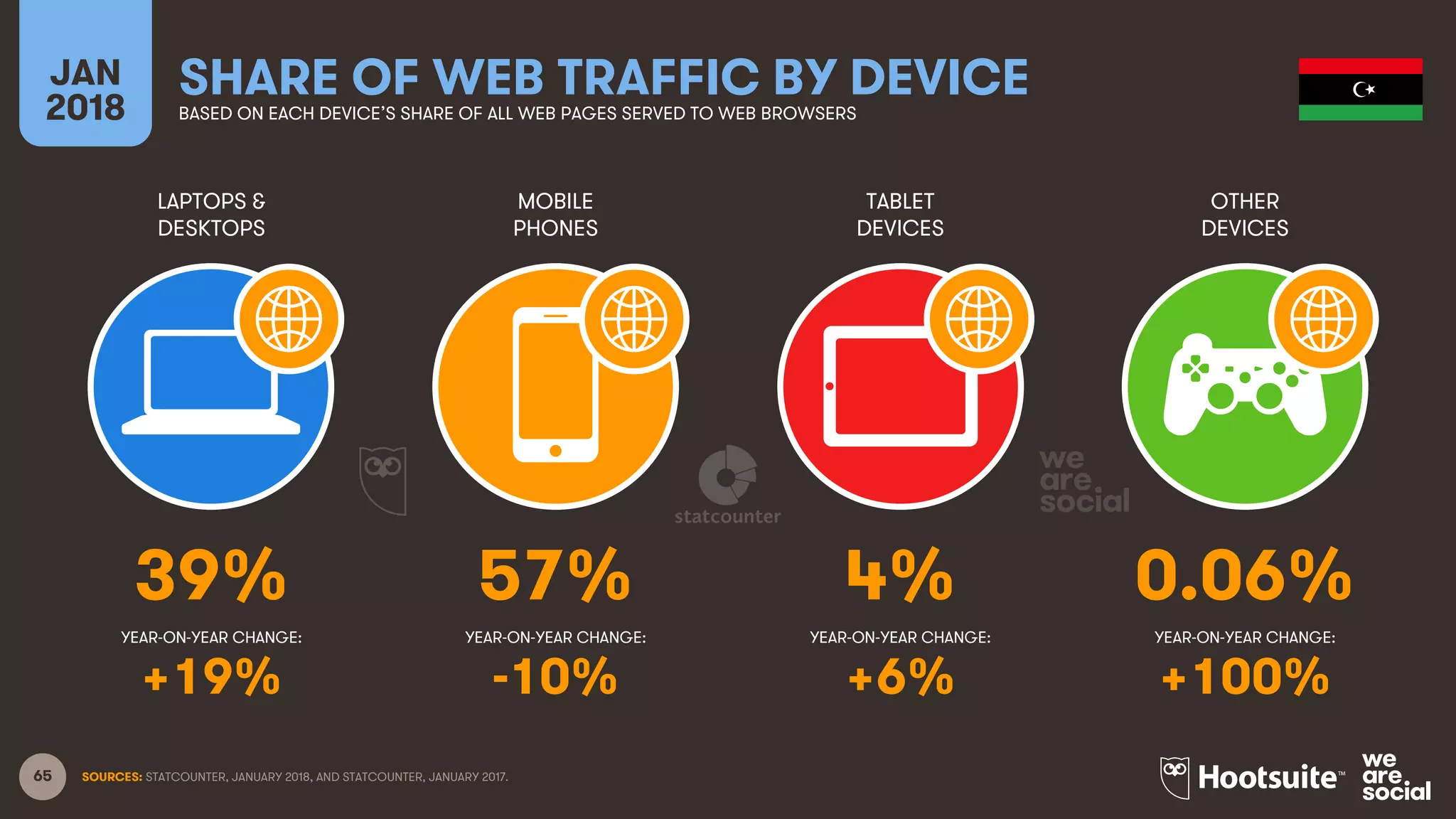 65
LAPTOPS &
DESKTOPS
MOBILE
PHONES
TABLET
DEVICES
OTHER
DEVICES
YEAR-ON-YEAR CHANGE:
JAN
2018
SHARE OF WEB TRAFFIC BY DEVICEBASED ON EACH DEVICE’S SHARE OF ALL WEB PAGES SERVED TO WEB BROWSERS
YEAR-ON-YEAR CHANGE: YEAR-ON-YEAR CHANGE: YEAR-ON-YEAR CHANGE:
SOURCES: STATCOUNTER, JANUARY 2018, AND STATCOUNTER, JANUARY 2017.
39% 57% 4% 0.06%
+19% -10% +6% +100%
 