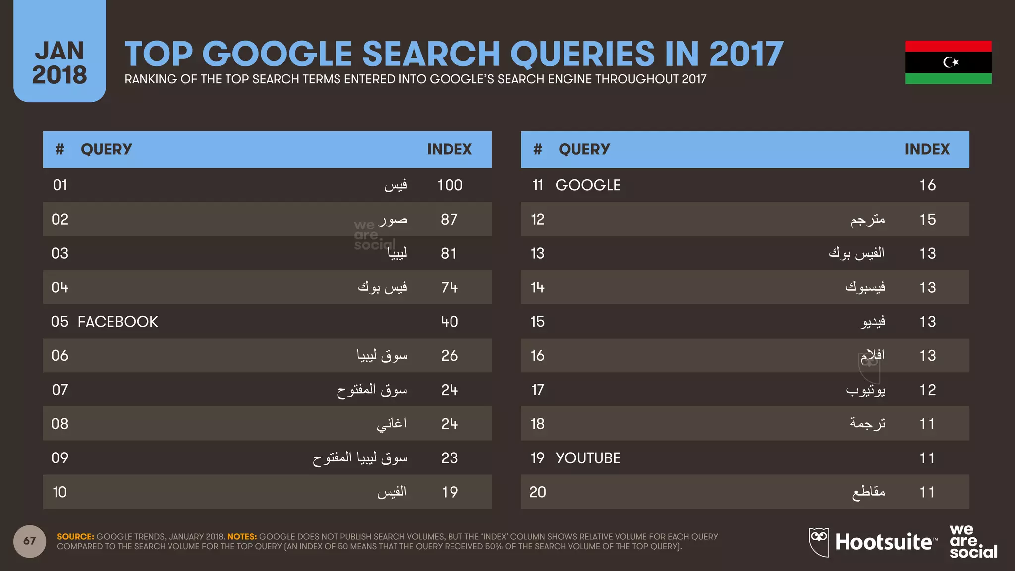67
JAN
2018
TOP GOOGLE SEARCH QUERIES IN 2017RANKING OF THE TOP SEARCH TERMS ENTERED INTO GOOGLE’S SEARCH ENGINE THROUGHOUT 2017
# QUERY INDEX
01
02
03
04
05
06
07
08
09
10
# QUERY INDEX
11
12
13
14
15
16
17
18
19
20
SOURCE: GOOGLE TRENDS, JANUARY 2018. NOTES: GOOGLE DOES NOT PUBLISH SEARCH VOLUMES, BUT THE ‘INDEX’ COLUMN SHOWS RELATIVE VOLUME FOR EACH QUERY
COMPARED TO THE SEARCH VOLUME FOR THE TOP QUERY (AN INDEX OF 50 MEANS THAT THE QUERY RECEIVED 50% OF THE SEARCH VOLUME OF THE TOP QUERY).
‫ﻓﻳﯾﺱس‬ 100
‫ﺻﻭوﺭر‬ 87
‫ﻟﻳﯾﺑﻳﯾﺎ‬ 81
‫ﻓﻳﯾﺱس  ﺑﻭوﻙك‬ 74
FACEBOOK 40
‫ﺳﻭوﻕق  ﻟﻳﯾﺑﻳﯾﺎ‬ 26
‫ﺳﻭوﻕق  ﺍاﻟﻣﻔﺗﻭوﺡح‬ 24
‫ﺍاﻏﺎﻧﻲ‬ 24
‫ﺳﻭوﻕق  ﻟﻳﯾﺑﻳﯾﺎ  ﺍاﻟﻣﻔﺗﻭوﺡح‬ 23
‫ﺍاﻟﻔﻳﯾﺱس‬ 19
GOOGLE 16
‫ﻣﺗﺭرﺟﻡم‬ 15
‫ﺍاﻟﻔﻳﯾﺱس  ﺑﻭوﻙك‬ 13
‫ﻓﻳﯾﺳﺑﻭوﻙك‬ 13
‫ﻓﻳﯾﺩدﻳﯾﻭو‬ 13
‫ﺍاﻓﻼﻡم‬ 13
‫ﻳﯾﻭوﺗﻳﯾﻭوﺏب‬ 12
‫ﺗﺭرﺟﻣﺔ‬ 11
YOUTUBE 11
‫ﻣﻘﺎﻁطﻊ‬ 11
 