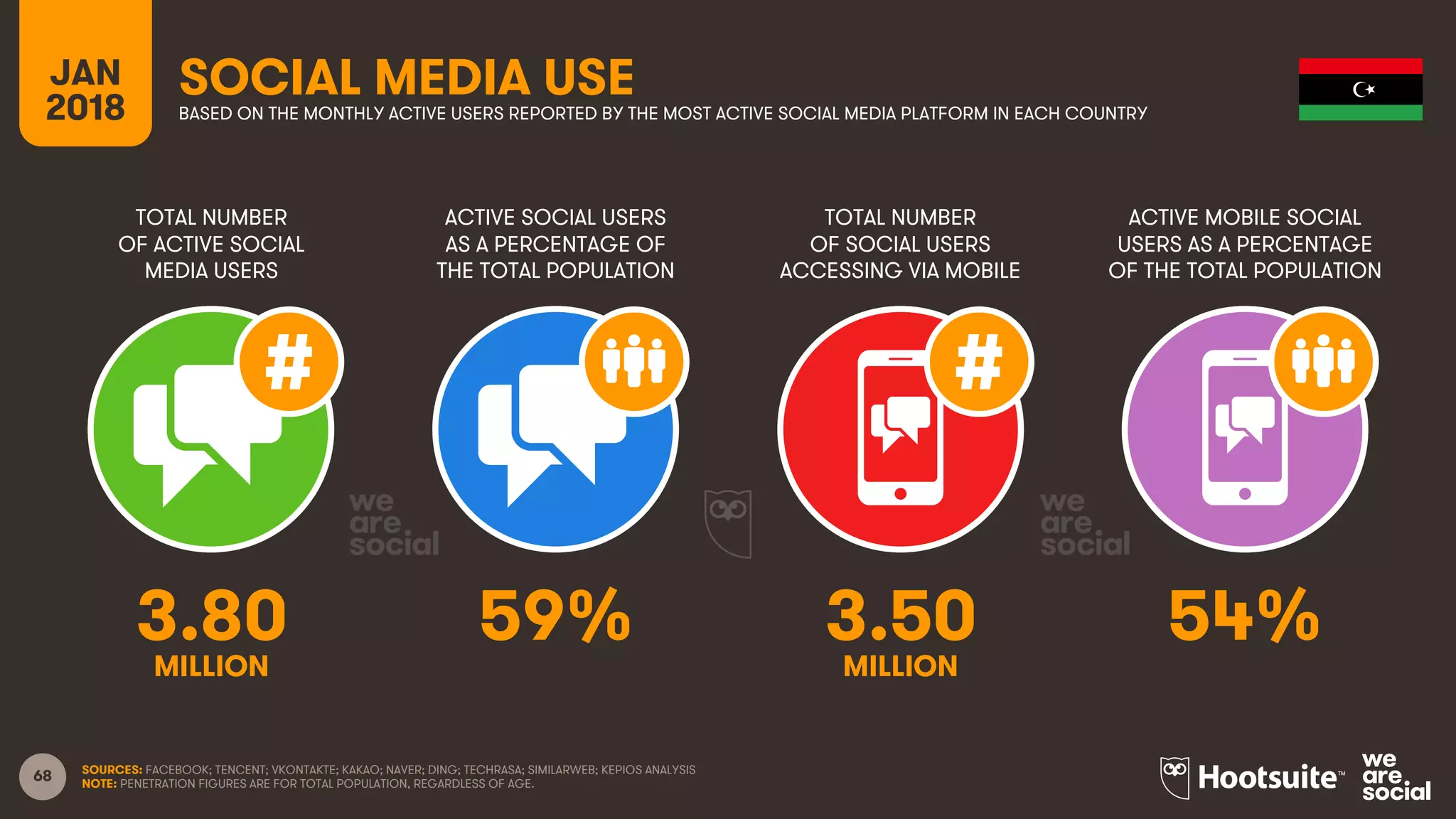 68
TOTAL NUMBER
OF ACTIVE SOCIAL
MEDIA USERS
ACTIVE SOCIAL USERS
AS A PERCENTAGE OF
THE TOTAL POPULATION
TOTAL NUMBER
OF SOCIAL USERS
ACCESSING VIA MOBILE
ACTIVE MOBILE SOCIAL
USERS AS A PERCENTAGE
OF THE TOTAL POPULATION
JAN
2018
SOCIAL MEDIA USEBASED ON THE MONTHLY ACTIVE USERS REPORTED BY THE MOST ACTIVE SOCIAL MEDIA PLATFORM IN EACH COUNTRY
SOURCES: FACEBOOK; TENCENT; VKONTAKTE; KAKAO; NAVER; DING; TECHRASA; SIMILARWEB; KEPIOS ANALYSIS
NOTE: PENETRATION FIGURES ARE FOR TOTAL POPULATION, REGARDLESS OF AGE.
3.80 59% 3.50 54%
MILLION MILLION
 