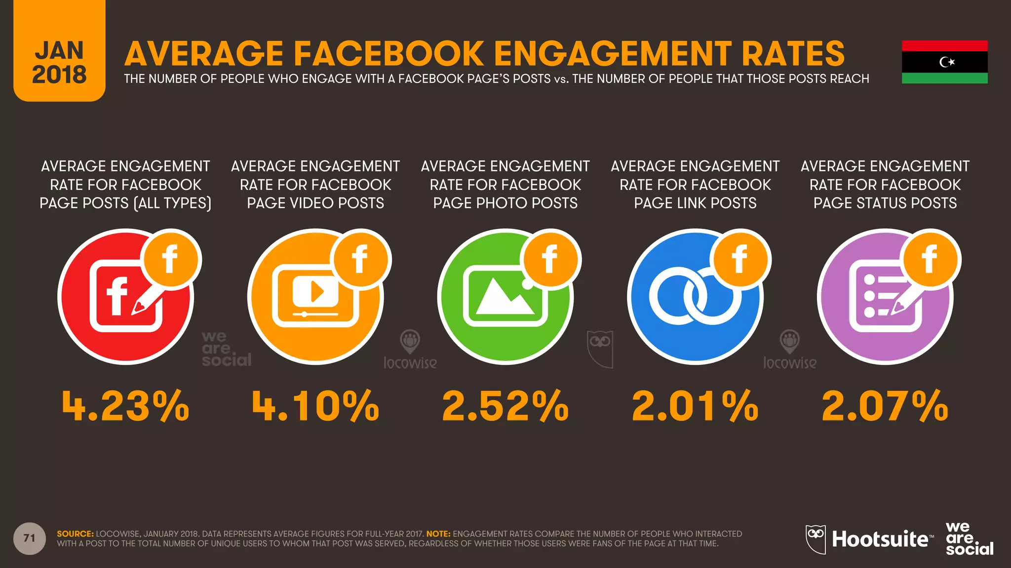 71
AVERAGE ENGAGEMENT
RATE FOR FACEBOOK
PAGE POSTS (ALL TYPES)
AVERAGE ENGAGEMENT
RATE FOR FACEBOOK
PAGE VIDEO POSTS
AVERAGE ENGAGEMENT
RATE FOR FACEBOOK
PAGE PHOTO POSTS
AVERAGE ENGAGEMENT
RATE FOR FACEBOOK
PAGE LINK POSTS
JAN
2018
AVERAGE FACEBOOK ENGAGEMENT RATESTHE NUMBER OF PEOPLE WHO ENGAGE WITH A FACEBOOK PAGE’S POSTS vs. THE NUMBER OF PEOPLE THAT THOSE POSTS REACH
AVERAGE ENGAGEMENT
RATE FOR FACEBOOK
PAGE STATUS POSTS
SOURCE: LOCOWISE, JANUARY 2018. DATA REPRESENTS AVERAGE FIGURES FOR FULL-YEAR 2017. NOTE: ENGAGEMENT RATES COMPARE THE NUMBER OF PEOPLE WHO INTERACTED
WITH A POST TO THE TOTAL NUMBER OF UNIQUE USERS TO WHOM THAT POST WAS SERVED, REGARDLESS OF WHETHER THOSE USERS WERE FANS OF THE PAGE AT THAT TIME.
4.23% 4.10% 2.52% 2.01% 2.07%
 