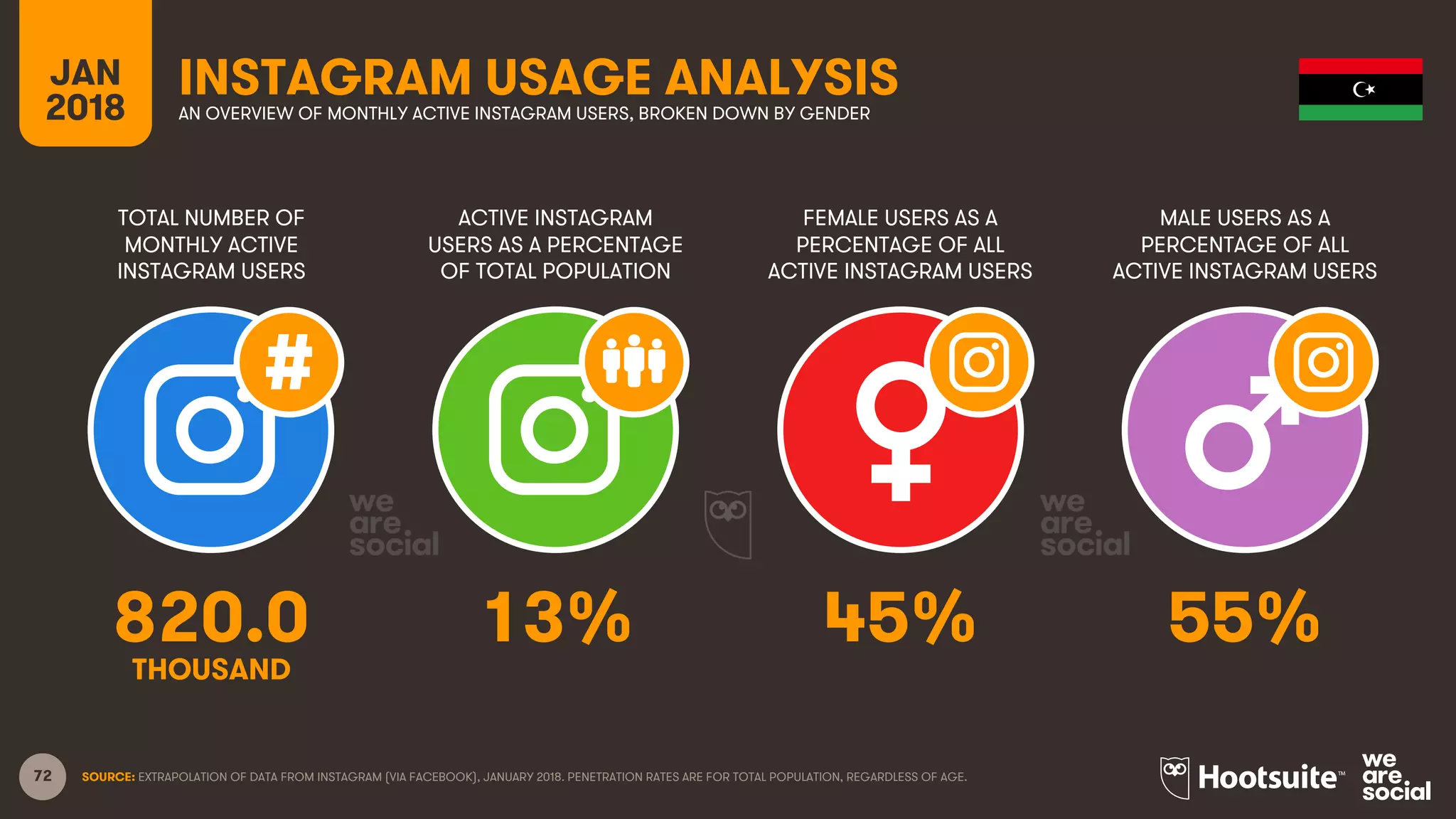72
TOTAL NUMBER OF
MONTHLY ACTIVE
INSTAGRAM USERS
ACTIVE INSTAGRAM
USERS AS A PERCENTAGE
OF TOTAL POPULATION
FEMALE USERS AS A
PERCENTAGE OF ALL
ACTIVE INSTAGRAM USERS
MALE USERS AS A
PERCENTAGE OF ALL
ACTIVE INSTAGRAM USERS
JAN
2018
INSTAGRAM USAGE ANALYSISAN OVERVIEW OF MONTHLY ACTIVE INSTAGRAM USERS, BROKEN DOWN BY GENDER
SOURCE: EXTRAPOLATION OF DATA FROM INSTAGRAM (VIA FACEBOOK), JANUARY 2018. PENETRATION RATES ARE FOR TOTAL POPULATION, REGARDLESS OF AGE.
820.0 13% 45% 55%
THOUSAND
 