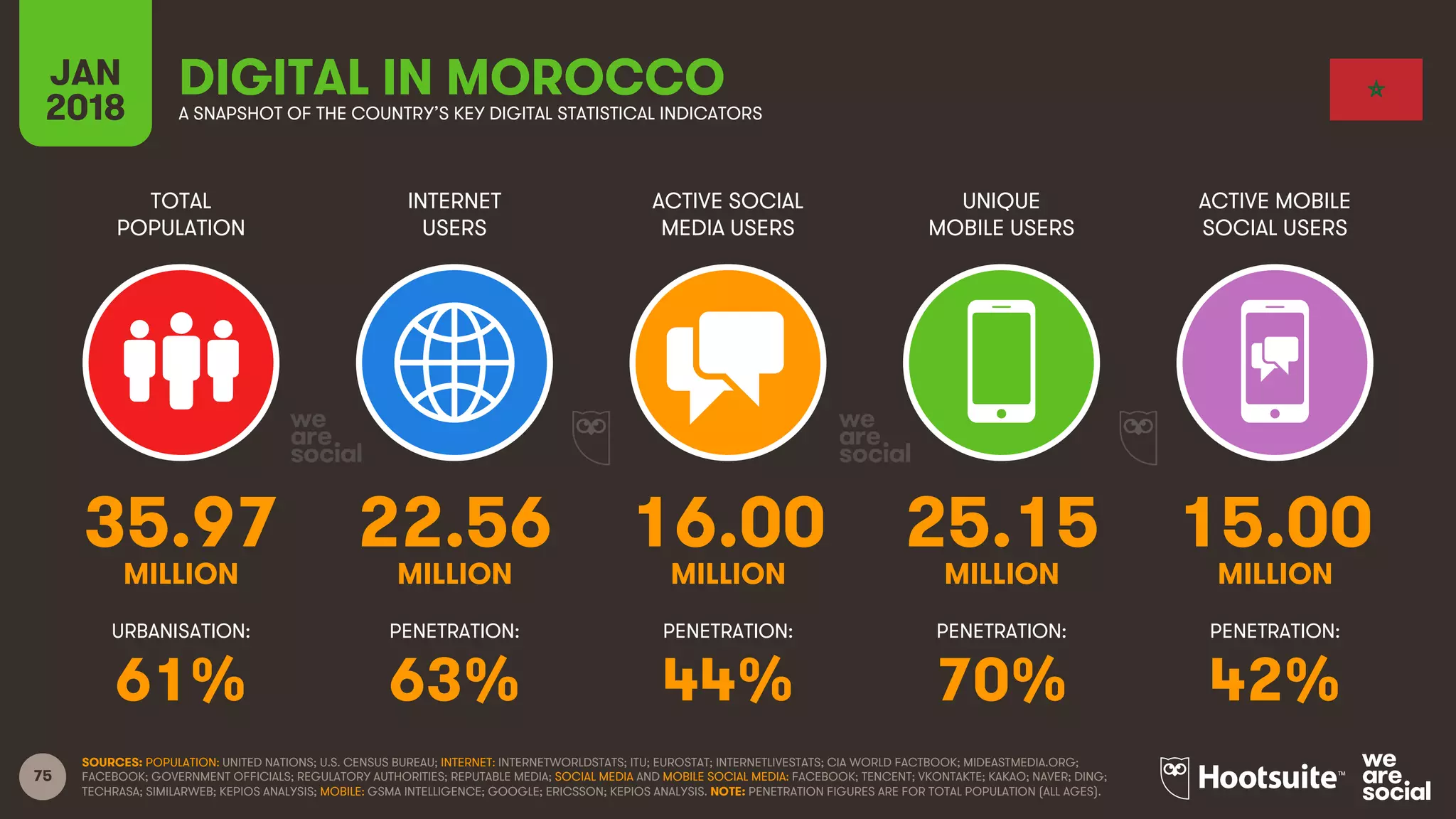 75
TOTAL
POPULATION
INTERNET
USERS
ACTIVE SOCIAL
MEDIA USERS
UNIQUE
MOBILE USERS
ACTIVE MOBILE
SOCIAL USERS
URBANISATION: PENETRATION: PENETRATION: PENETRATION: PENETRATION:
JAN
2018 A SNAPSHOT OF THE COUNTRY’S KEY DIGITAL STATISTICAL INDICATORS
SOURCES: POPULATION: UNITED NATIONS; U.S. CENSUS BUREAU; INTERNET: INTERNETWORLDSTATS; ITU; EUROSTAT; INTERNETLIVESTATS; CIA WORLD FACTBOOK; MIDEASTMEDIA.ORG;
FACEBOOK; GOVERNMENT OFFICIALS; REGULATORY AUTHORITIES; REPUTABLE MEDIA; SOCIAL MEDIA AND MOBILE SOCIAL MEDIA: FACEBOOK; TENCENT; VKONTAKTE; KAKAO; NAVER; DING;
TECHRASA; SIMILARWEB; KEPIOS ANALYSIS; MOBILE: GSMA INTELLIGENCE; GOOGLE; ERICSSON; KEPIOS ANALYSIS. NOTE: PENETRATION FIGURES ARE FOR TOTAL POPULATION (ALL AGES).
DIGITAL IN MOROCCO
35.97 22.56 16.00 25.15 15.00
MILLION MILLION MILLION MILLION MILLION
61% 63% 44% 70% 42%
 