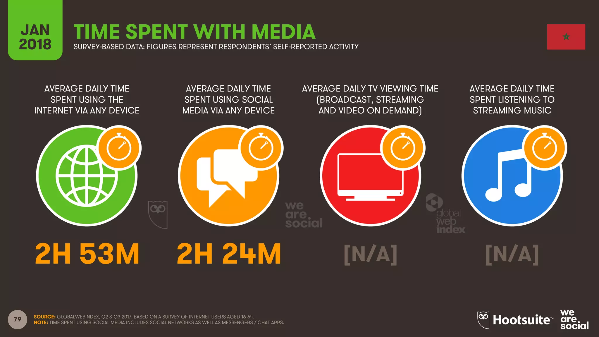 79
AVERAGE DAILY TIME
SPENT USING THE
INTERNET VIA ANY DEVICE
AVERAGE DAILY TIME
SPENT USING SOCIAL
MEDIA VIA ANY DEVICE
AVERAGE DAILY TV VIEWING TIME
(BROADCAST, STREAMING
AND VIDEO ON DEMAND)
AVERAGE DAILY TIME
SPENT LISTENING TO
STREAMING MUSIC
JAN
2018
TIME SPENT WITH MEDIASURVEY-BASED DATA: FIGURES REPRESENT RESPONDENTS’ SELF-REPORTED ACTIVITY
SOURCE: GLOBALWEBINDEX, Q2 & Q3 2017. BASED ON A SURVEY OF INTERNET USERS AGED 16-64.
NOTE: TIME SPENT USING SOCIAL MEDIA INCLUDES SOCIAL NETWORKS AS WELL AS MESSENGERS / CHAT APPS.
2H 53M 2H 24M [N/A] [N/A]
 