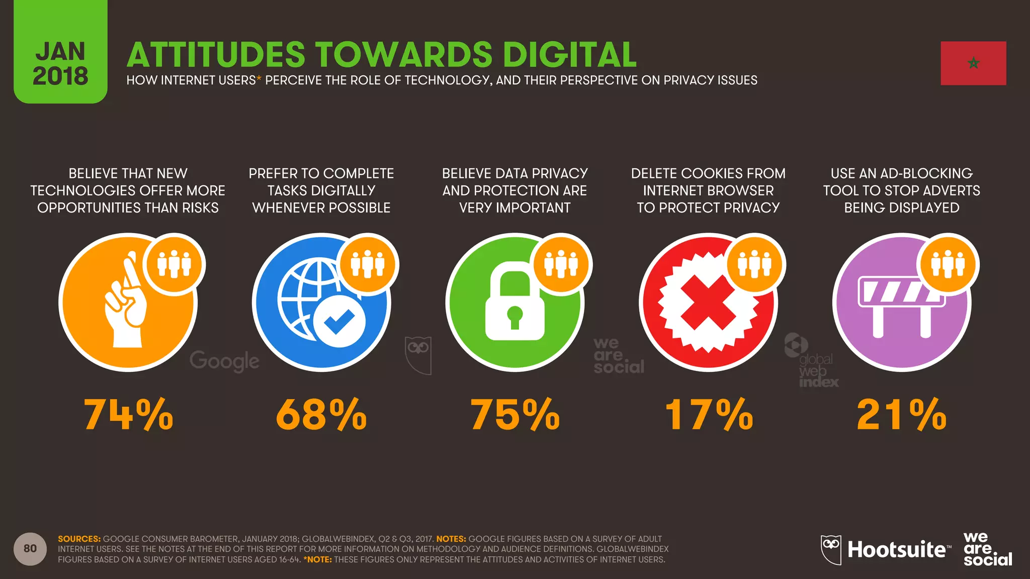 80
BELIEVE THAT NEW
TECHNOLOGIES OFFER MORE
OPPORTUNITIES THAN RISKS
PREFER TO COMPLETE
TASKS DIGITALLY
WHENEVER POSSIBLE
BELIEVE DATA PRIVACY
AND PROTECTION ARE
VERY IMPORTANT
DELETE COOKIES FROM
INTERNET BROWSER
TO PROTECT PRIVACY
JAN
2018
ATTITUDES TOWARDS DIGITALHOW INTERNET USERS* PERCEIVE THE ROLE OF TECHNOLOGY, AND THEIR PERSPECTIVE ON PRIVACY ISSUES
USE AN AD-BLOCKING
TOOL TO STOP ADVERTS
BEING DISPLAYED
SOURCES: GOOGLE CONSUMER BAROMETER, JANUARY 2018; GLOBALWEBINDEX, Q2 & Q3, 2017. NOTES: GOOGLE FIGURES BASED ON A SURVEY OF ADULT
INTERNET USERS. SEE THE NOTES AT THE END OF THIS REPORT FOR MORE INFORMATION ON METHODOLOGY AND AUDIENCE DEFINITIONS. GLOBALWEBINDEX
FIGURES BASED ON A SURVEY OF INTERNET USERS AGED 16-64. *NOTE: THESE FIGURES ONLY REPRESENT THE ATTITUDES AND ACTIVITIES OF INTERNET USERS.
74% 68% 75% 17% 21%
 