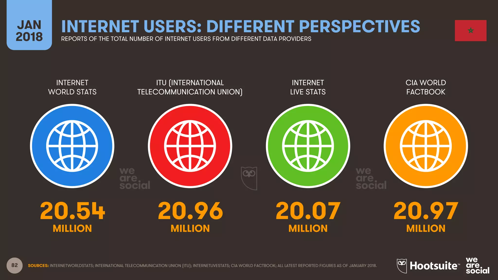 82
INTERNET
WORLD STATS
ITU (INTERNATIONAL
TELECOMMUNICATION UNION)
INTERNET
LIVE STATS
JAN
2018
INTERNET USERS: DIFFERENT PERSPECTIVESREPORTS OF THE TOTAL NUMBER OF INTERNET USERS FROM DIFFERENT DATA PROVIDERS
CIA WORLD
FACTBOOK
SOURCES: INTERNETWORLDSTATS; INTERNATIONAL TELECOMMUNICATION UNION (ITU); INTERNETLIVESTATS; CIA WORLD FACTBOOK; ALL LATEST REPORTED FIGURES AS OF JANUARY 2018.
20.54 20.96 20.07 20.97
MILLION MILLION MILLION MILLION
 