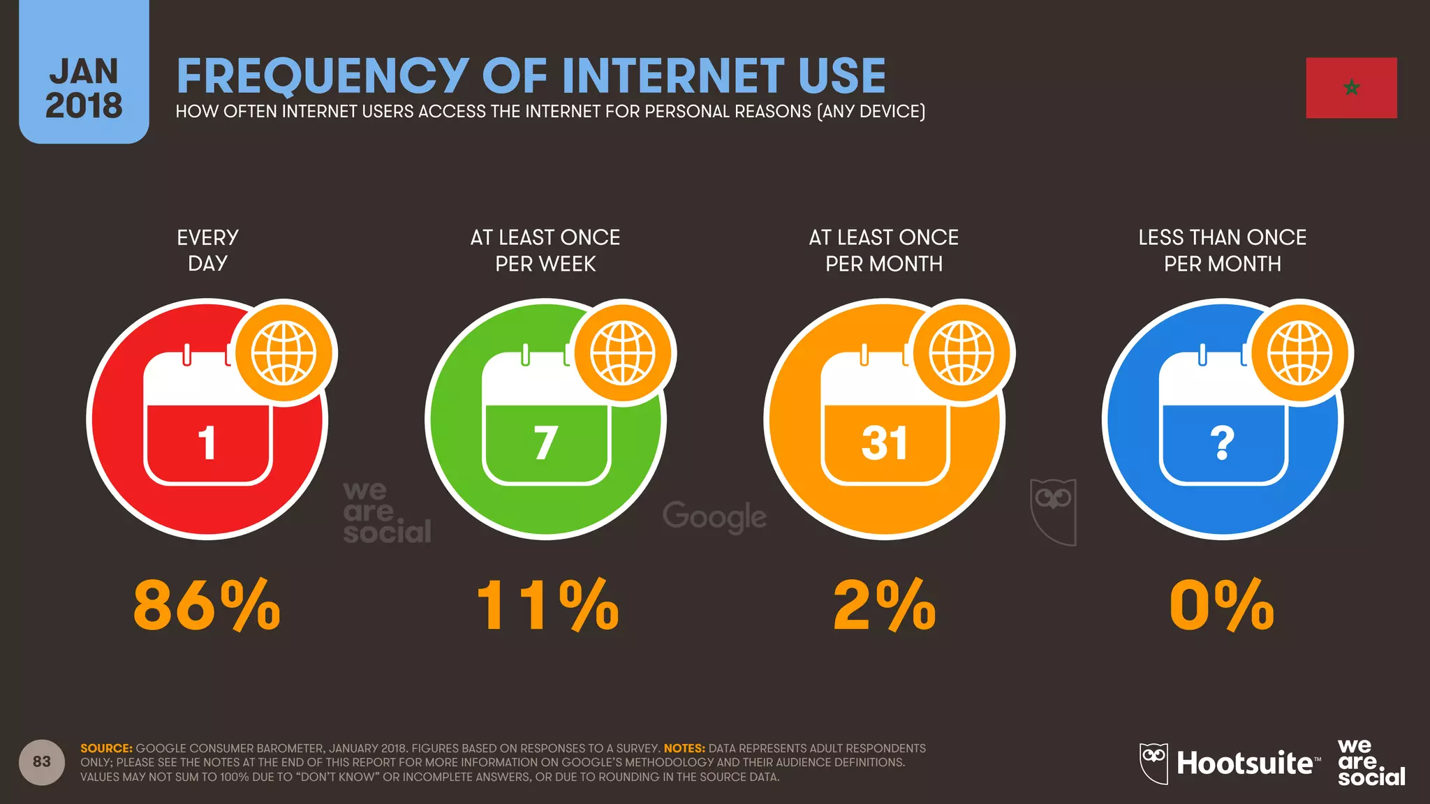 83
EVERY
DAY
AT LEAST ONCE
PER WEEK
AT LEAST ONCE
PER MONTH
LESS THAN ONCE
PER MONTH
JAN
2018
FREQUENCY OF INTERNET USEHOW OFTEN INTERNET USERS ACCESS THE INTERNET FOR PERSONAL REASONS (ANY DEVICE)
1 7 31 ?
SOURCE: GOOGLE CONSUMER BAROMETER, JANUARY 2018. FIGURES BASED ON RESPONSES TO A SURVEY. NOTES: DATA REPRESENTS ADULT RESPONDENTS
ONLY; PLEASE SEE THE NOTES AT THE END OF THIS REPORT FOR MORE INFORMATION ON GOOGLE’S METHODOLOGY AND THEIR AUDIENCE DEFINITIONS.
VALUES MAY NOT SUM TO 100% DUE TO “DON’T KNOW” OR INCOMPLETE ANSWERS, OR DUE TO ROUNDING IN THE SOURCE DATA.
86% 11% 2% 0%
 
