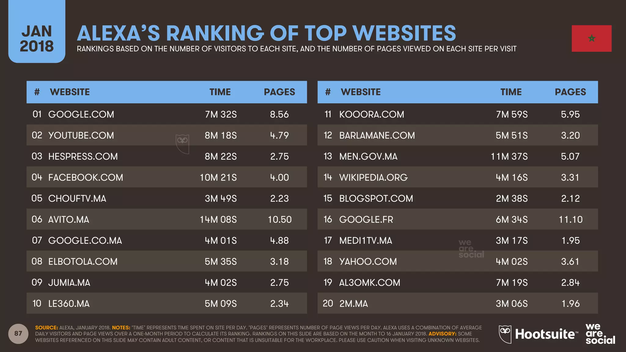 87
JAN
2018
ALEXA’S RANKING OF TOP WEBSITESRANKINGS BASED ON THE NUMBER OF VISITORS TO EACH SITE, AND THE NUMBER OF PAGES VIEWED ON EACH SITE PER VISIT
# WEBSITE TIME PAGES
01
02
03
04
05
06
07
08
09
10
# WEBSITE TIME PAGES
11
12
13
14
15
16
17
18
19
20
SOURCE: ALEXA, JANUARY 2018. NOTES: ‘TIME’ REPRESENTS TIME SPENT ON SITE PER DAY. ‘PAGES’ REPRESENTS NUMBER OF PAGE VIEWS PER DAY. ALEXA USES A COMBINATION OF AVERAGE
DAILY VISITORS AND PAGE VIEWS OVER A ONE-MONTH PERIOD TO CALCULATE ITS RANKING. RANKINGS ON THIS SLIDE ARE BASED ON THE MONTH TO 16 JANUARY 2018. ADVISORY: SOME
WEBSITES REFERENCED ON THIS SLIDE MAY CONTAIN ADULT CONTENT, OR CONTENT THAT IS UNSUITABLE FOR THE WORKPLACE. PLEASE USE CAUTION WHEN VISITING UNKNOWN WEBSITES.
GOOGLE.COM 7M 32S 8.56
YOUTUBE.COM 8M 18S 4.79
HESPRESS.COM 8M 22S 2.75
FACEBOOK.COM 10M 21S 4.00
CHOUFTV.MA 3M 49S 2.23
AVITO.MA 14M 08S 10.50
GOOGLE.CO.MA 4M 01S 4.88
ELBOTOLA.COM 5M 35S 3.18
JUMIA.MA 4M 02S 2.75
LE360.MA 5M 09S 2.34
KOOORA.COM 7M 59S 5.95
BARLAMANE.COM 5M 51S 3.20
MEN.GOV.MA 11M 37S 5.07
WIKIPEDIA.ORG 4M 16S 3.31
BLOGSPOT.COM 2M 38S 2.12
GOOGLE.FR 6M 34S 11.10
MEDI1TV.MA 3M 17S 1.95
YAHOO.COM 4M 02S 3.61
AL3OMK.COM 7M 19S 2.84
2M.MA 3M 06S 1.96
 