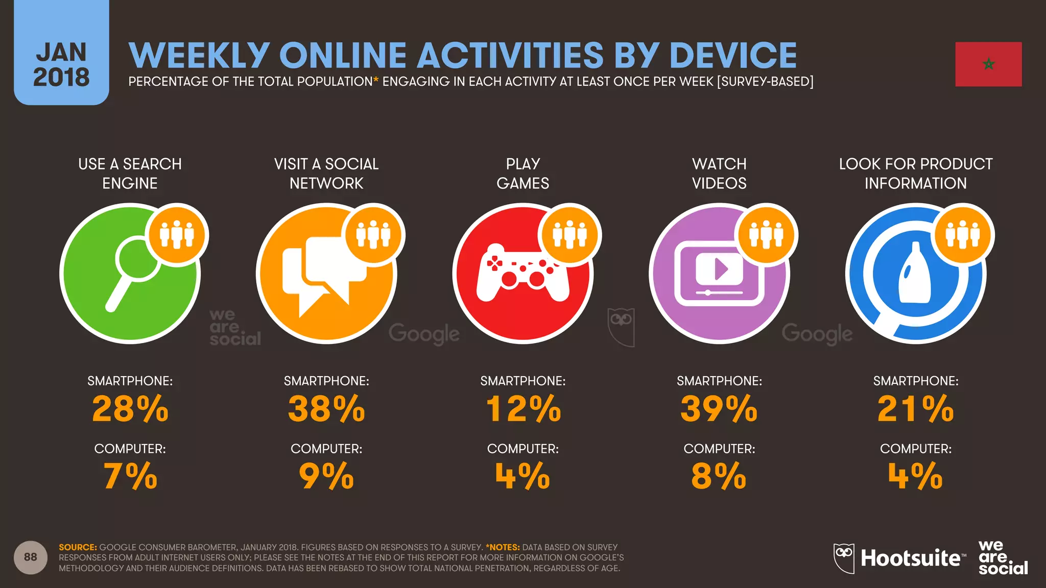 88
USE A SEARCH
ENGINE
VISIT A SOCIAL
NETWORK
PLAY
GAMES
WATCH
VIDEOS
JAN
2018
WEEKLY ONLINE ACTIVITIES BY DEVICEPERCENTAGE OF THE TOTAL POPULATION* ENGAGING IN EACH ACTIVITY AT LEAST ONCE PER WEEK [SURVEY-BASED]
LOOK FOR PRODUCT
INFORMATION
SMARTPHONE:
COMPUTER:
SMARTPHONE:
COMPUTER:
SMARTPHONE:
COMPUTER:
SMARTPHONE:
COMPUTER:
SMARTPHONE:
COMPUTER:
SOURCE: GOOGLE CONSUMER BAROMETER, JANUARY 2018. FIGURES BASED ON RESPONSES TO A SURVEY. *NOTES: DATA BASED ON SURVEY
RESPONSES FROM ADULT INTERNET USERS ONLY; PLEASE SEE THE NOTES AT THE END OF THIS REPORT FOR MORE INFORMATION ON GOOGLE’S
METHODOLOGY AND THEIR AUDIENCE DEFINITIONS. DATA HAS BEEN REBASED TO SHOW TOTAL NATIONAL PENETRATION, REGARDLESS OF AGE.
28% 38% 12% 39% 21%
7% 9% 4% 8% 4%
 